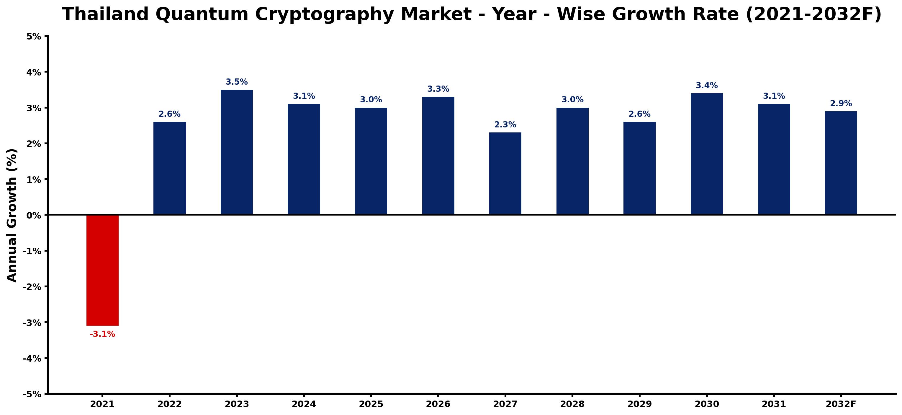 Thailand Quantum Cryptography Market Year-wise Growth Rate and Key Drivers