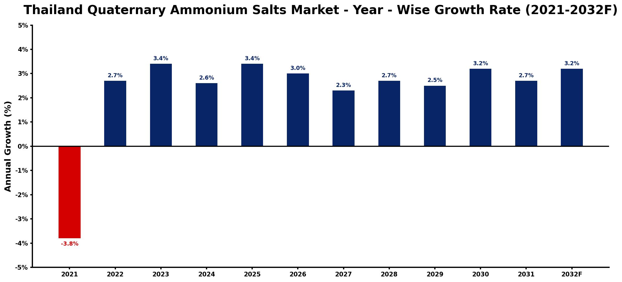 Thailand Quaternary Ammonium Salts Market Year-wise Growth Rate and Key Drivers