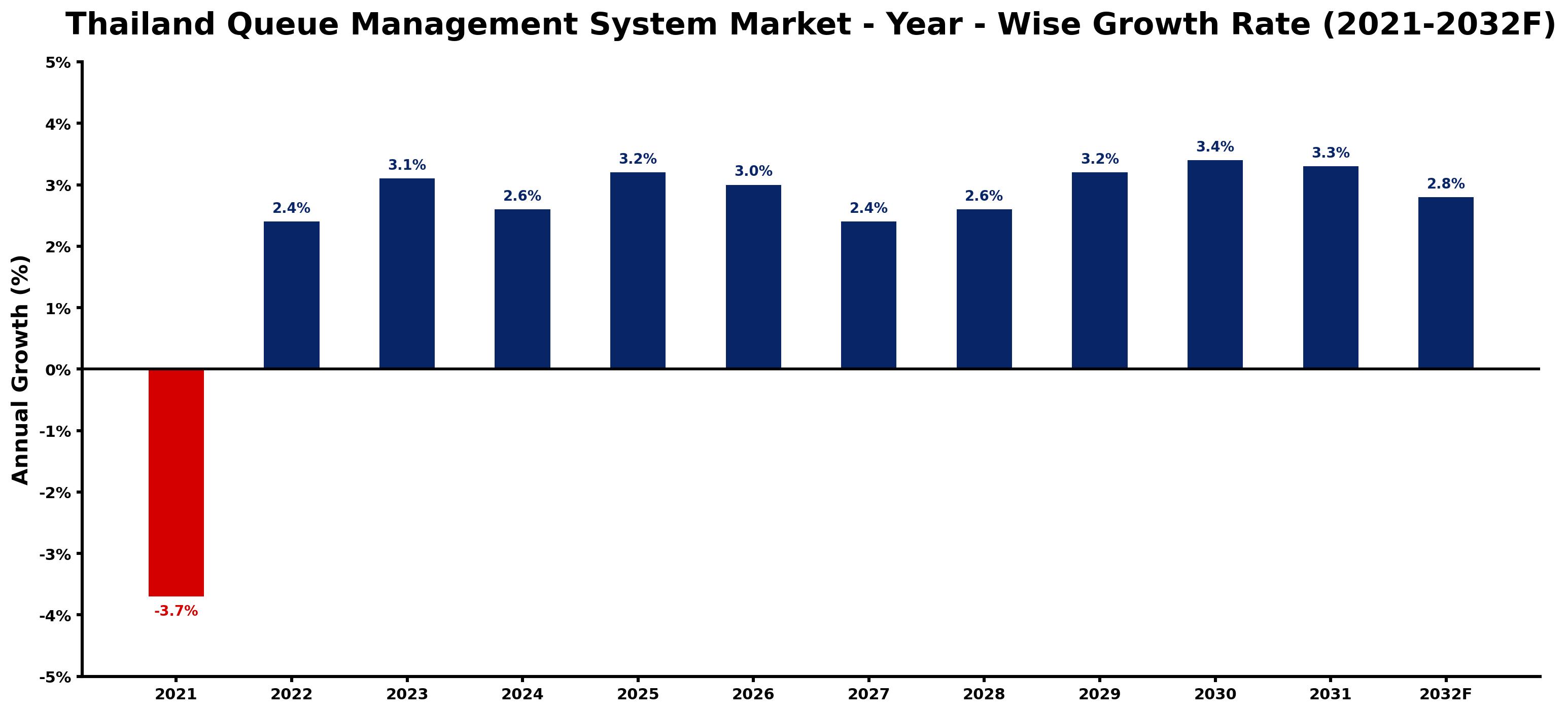 Thailand Queue Management System Market Year-wise Growth Rate and Key Drivers