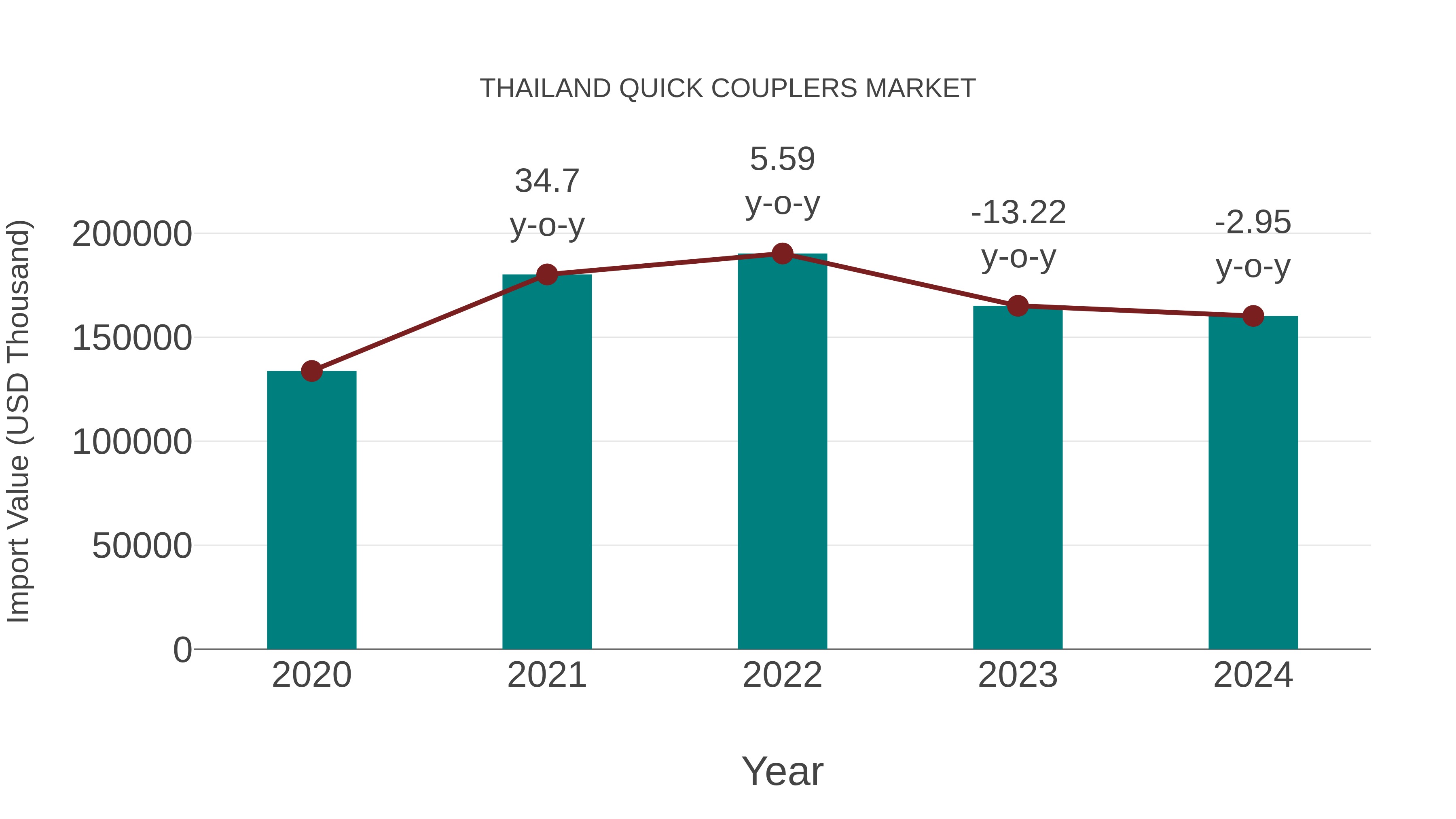 Thailand Quick Couplers Market: Import Trend Analysis