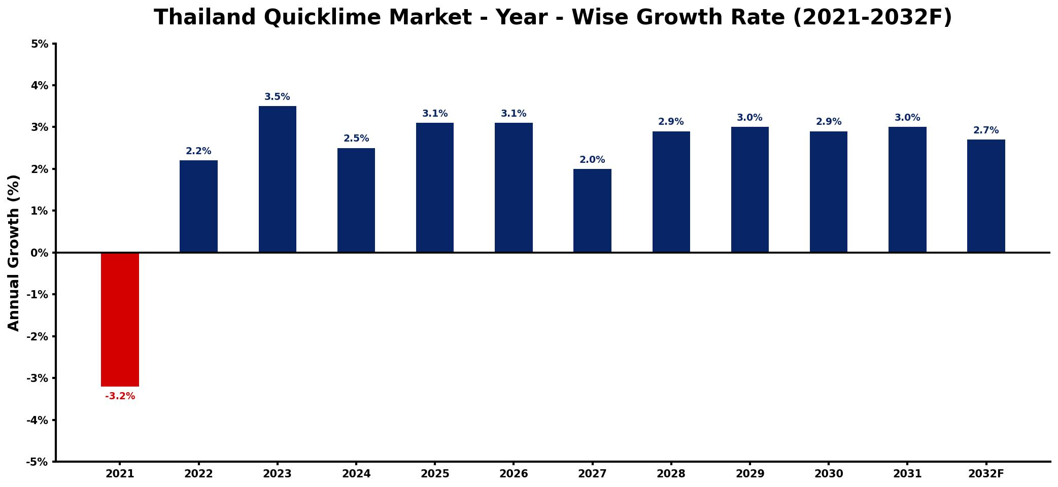 Thailand Quicklime Market Year-wise Growth Rate and Key Drivers