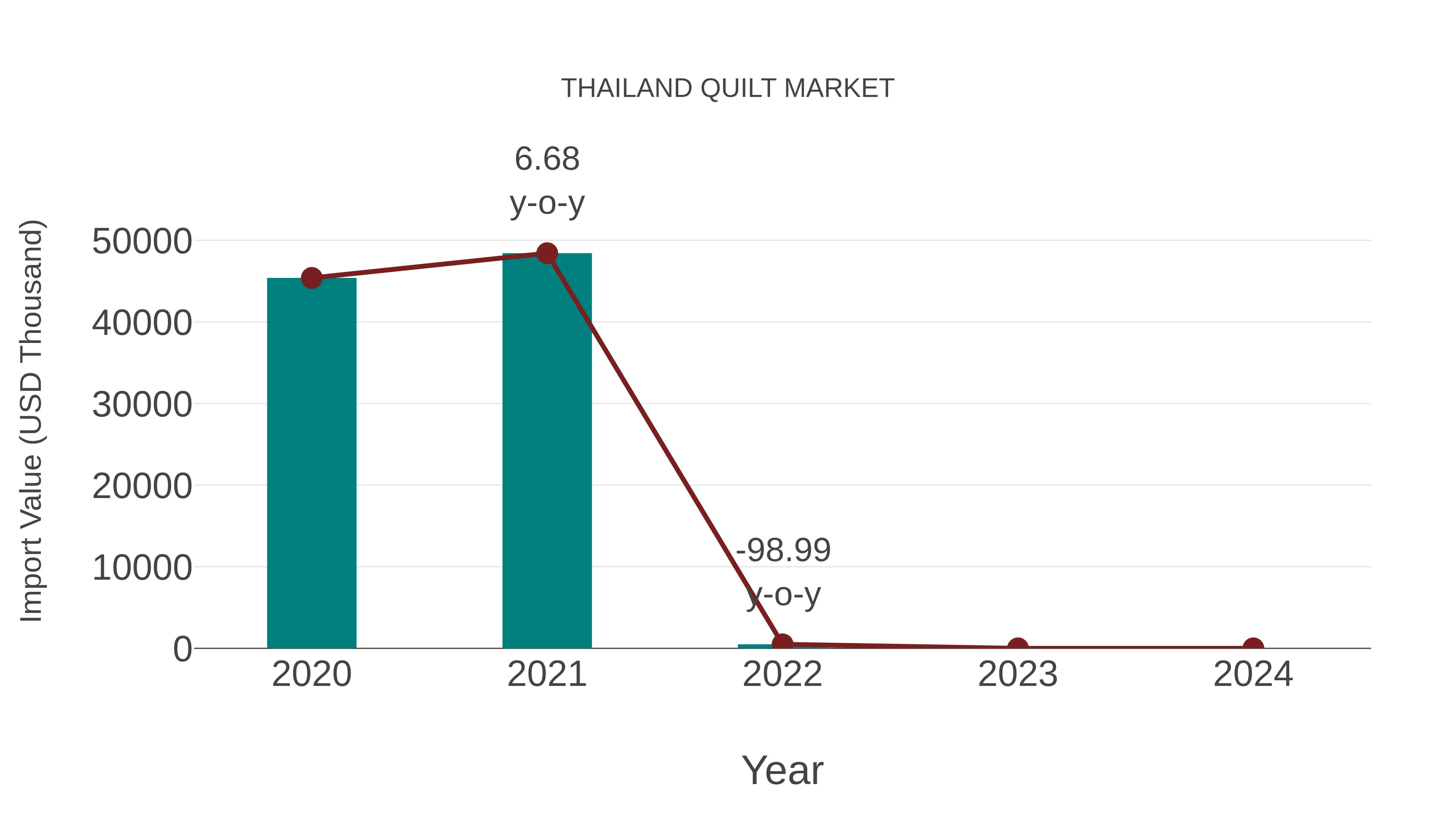  Thailand Quilt Market: Import Trend Analysis