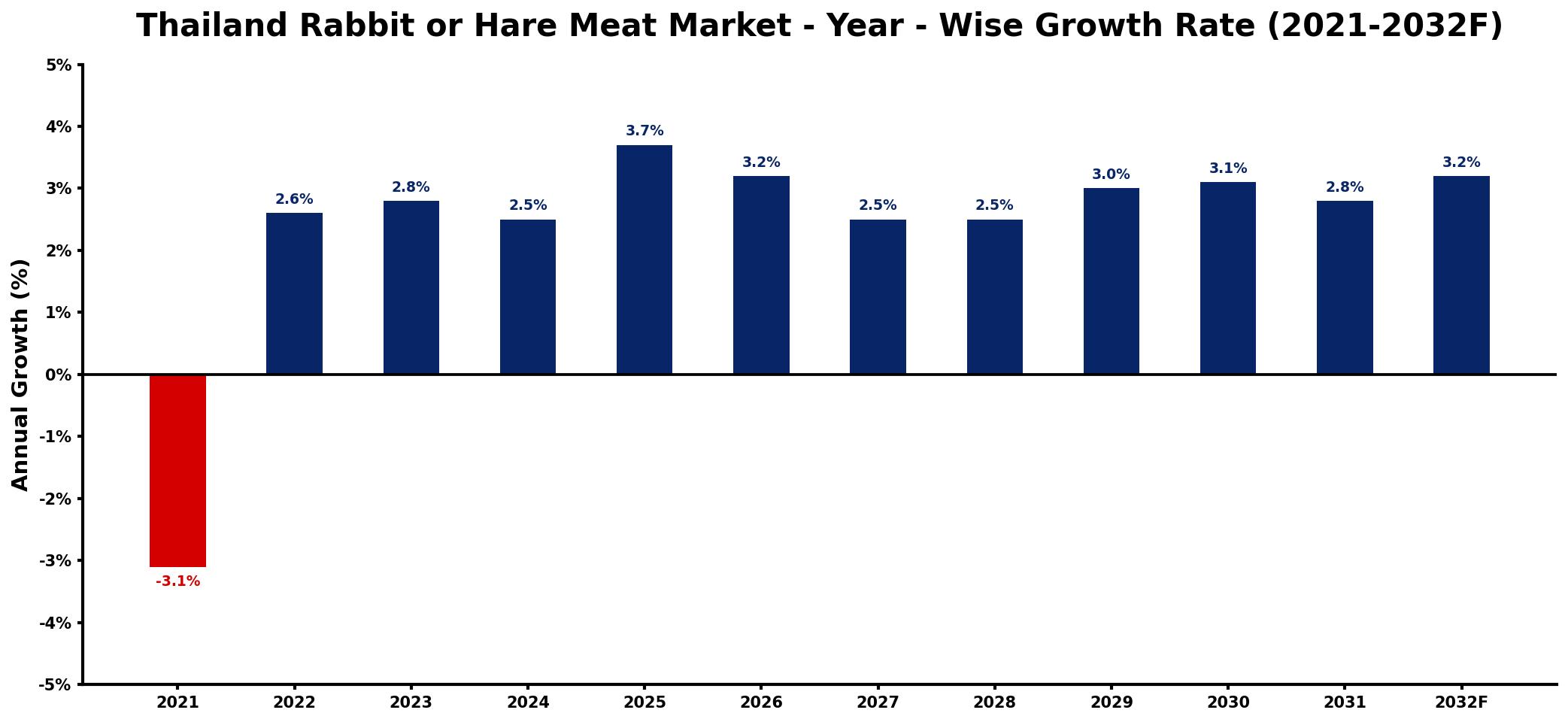 Thailand Rabbit or Hare Meat Market Year-wise Growth Rate and Key Drivers