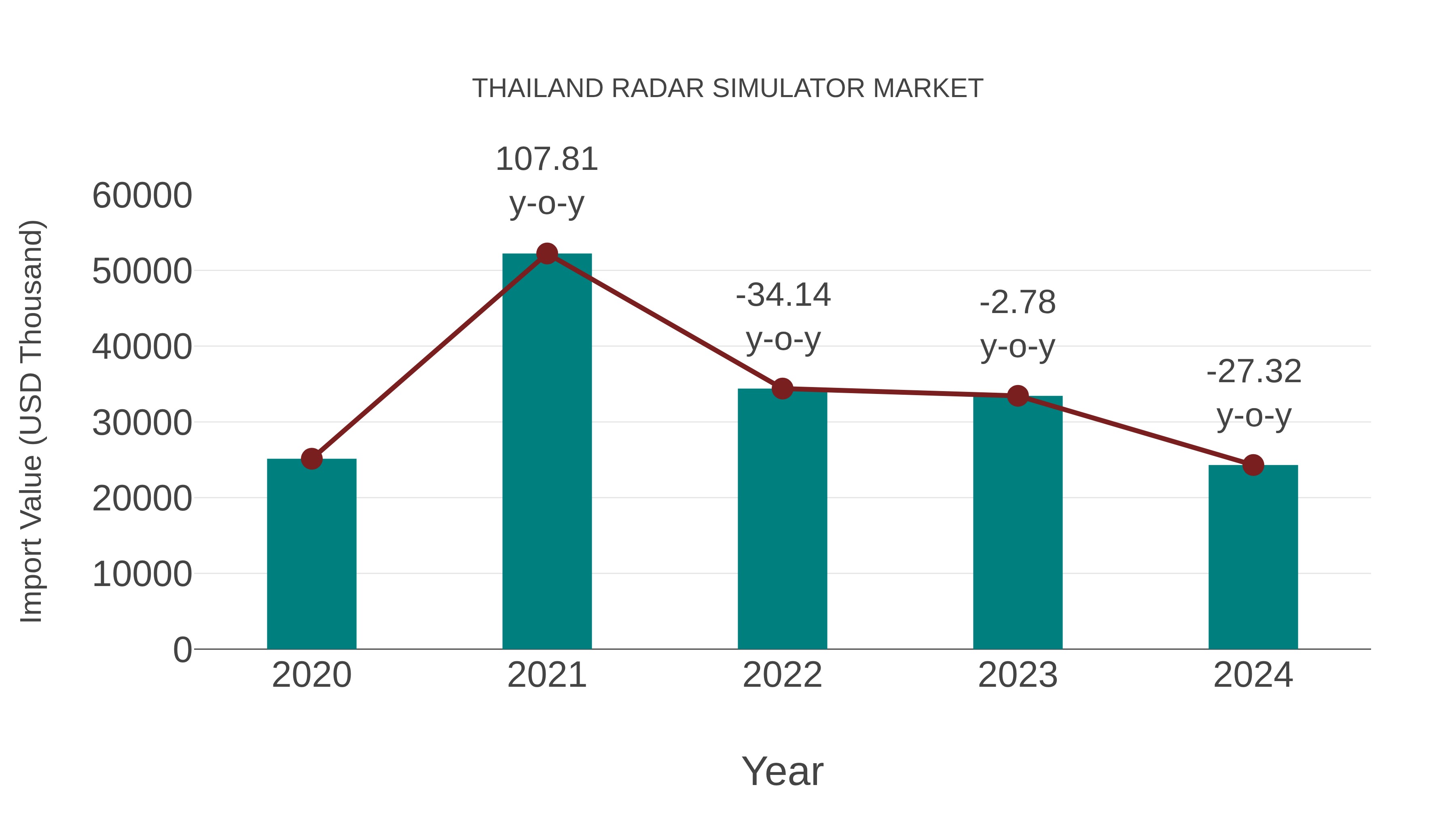  Thailand Radar Simulator Market: Import Trend Analysis