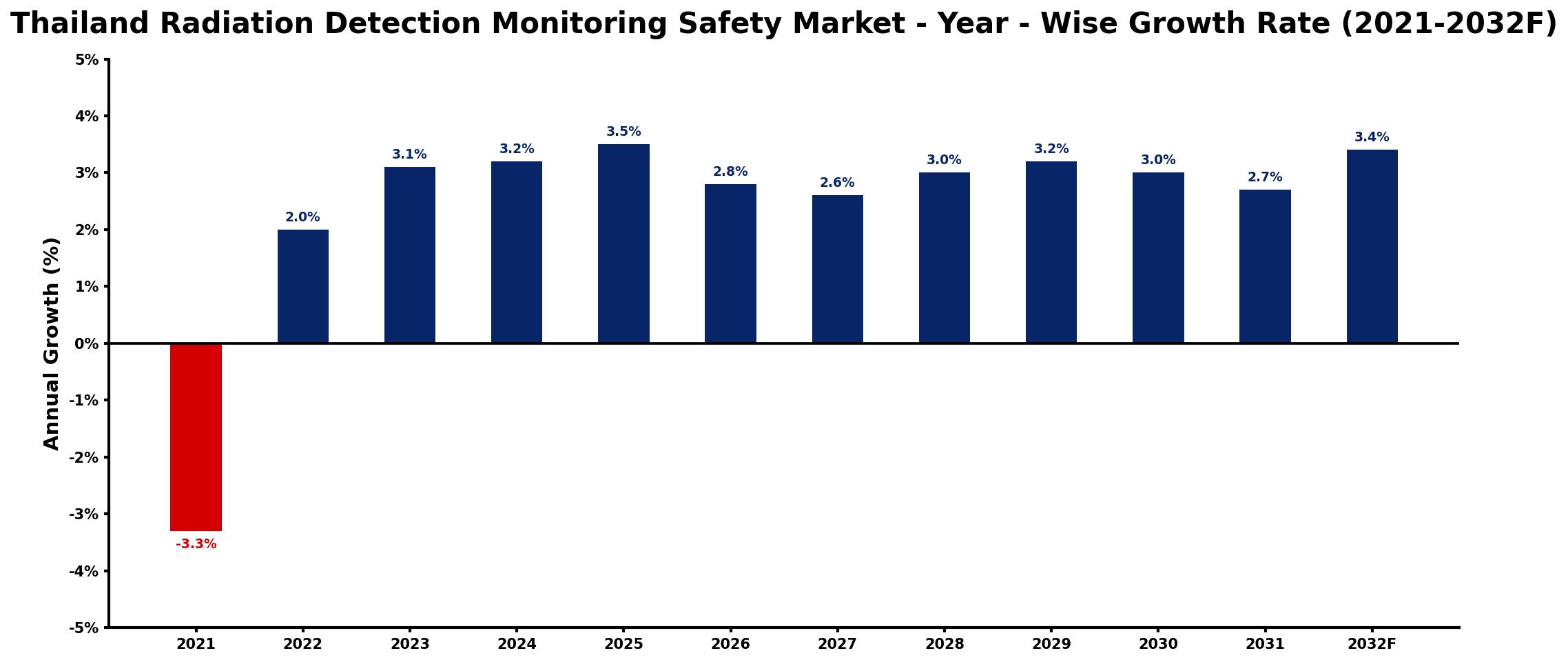 Thailand Radiation Detection Monitoring Safety Market Year-wise Growth Rate and Key Drivers