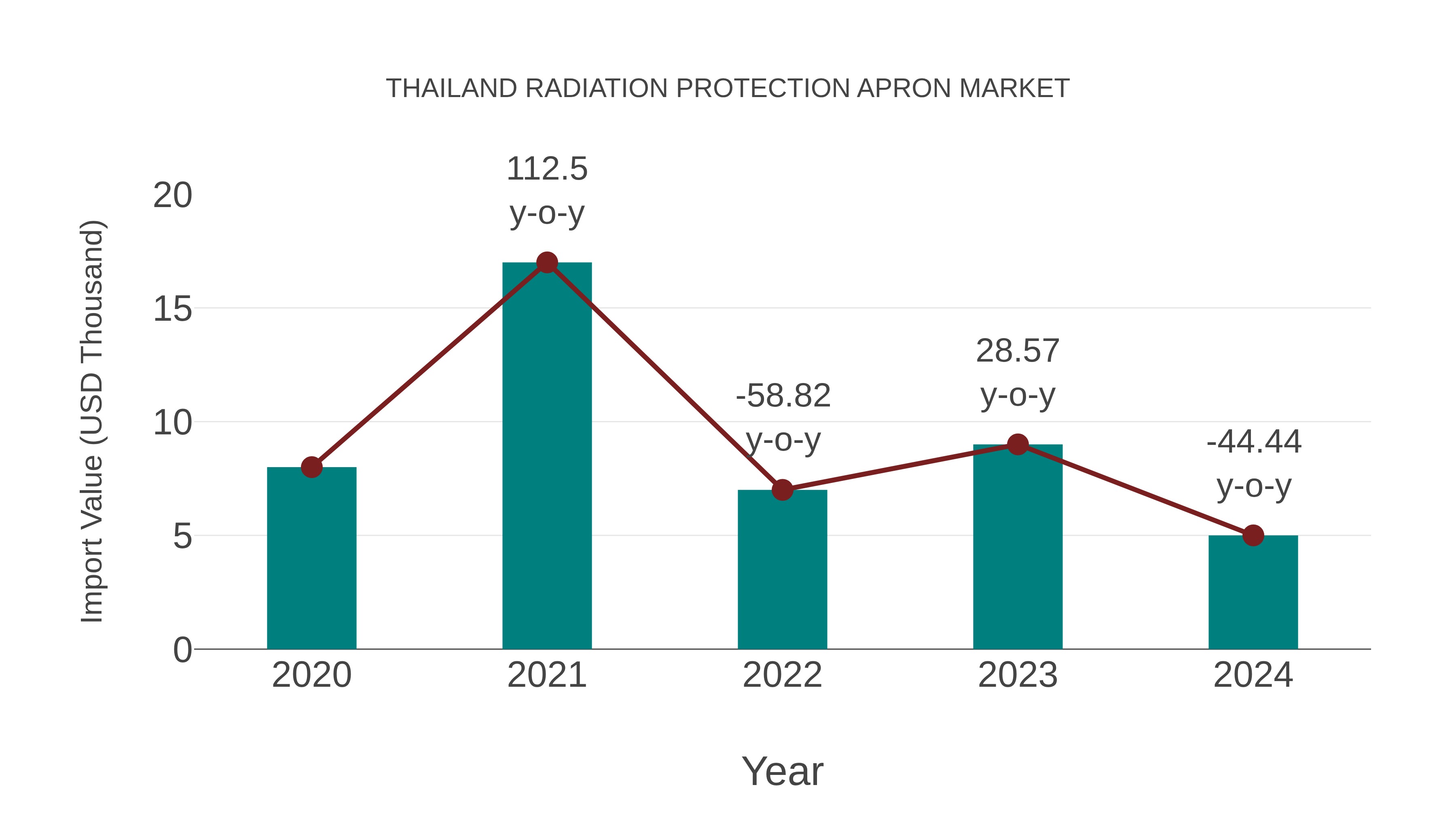  Thailand Radiation Protection Apron Market: Import Trend Analysis