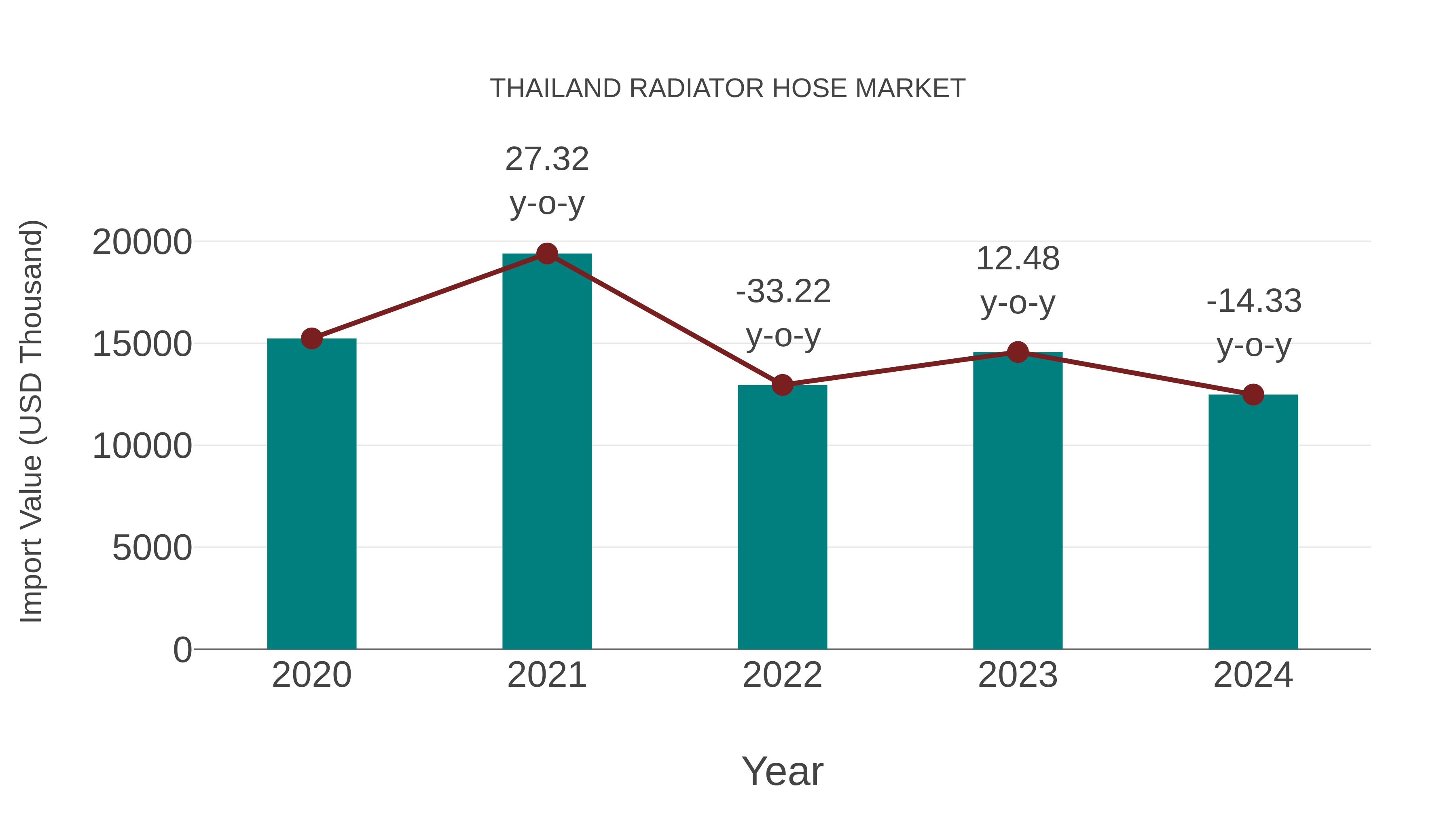  Thailand Radiator Hose Market: Import Trend Analysis