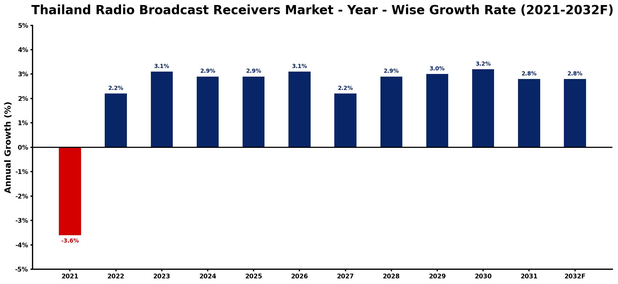 Thailand Radio Broadcast Receivers Market Year-wise Growth Rate and Key Drivers