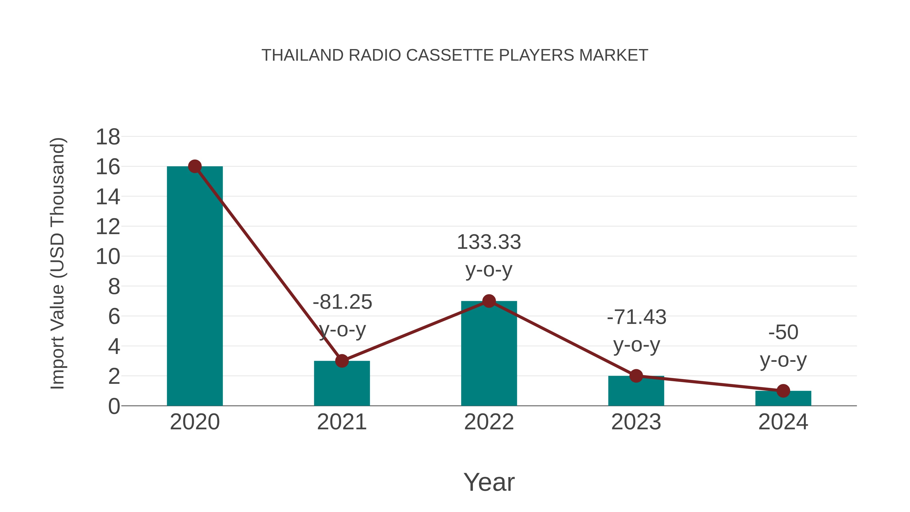 Thailand Radio Cassette Players Market: Import Trend Analysis