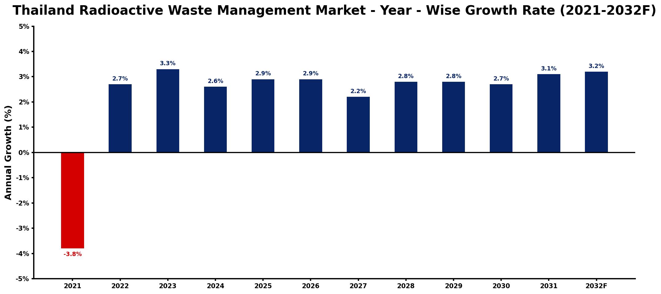 Thailand Radioactive Waste Management Market Year-wise Growth Rate and Key Drivers