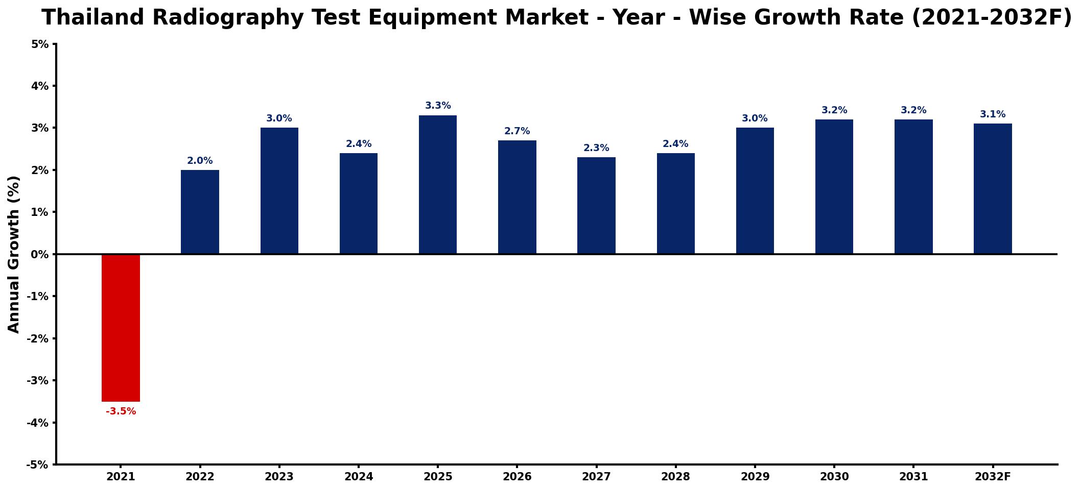 Thailand Radiography Test Equipment Market Year-wise Growth Rate and Key Drivers