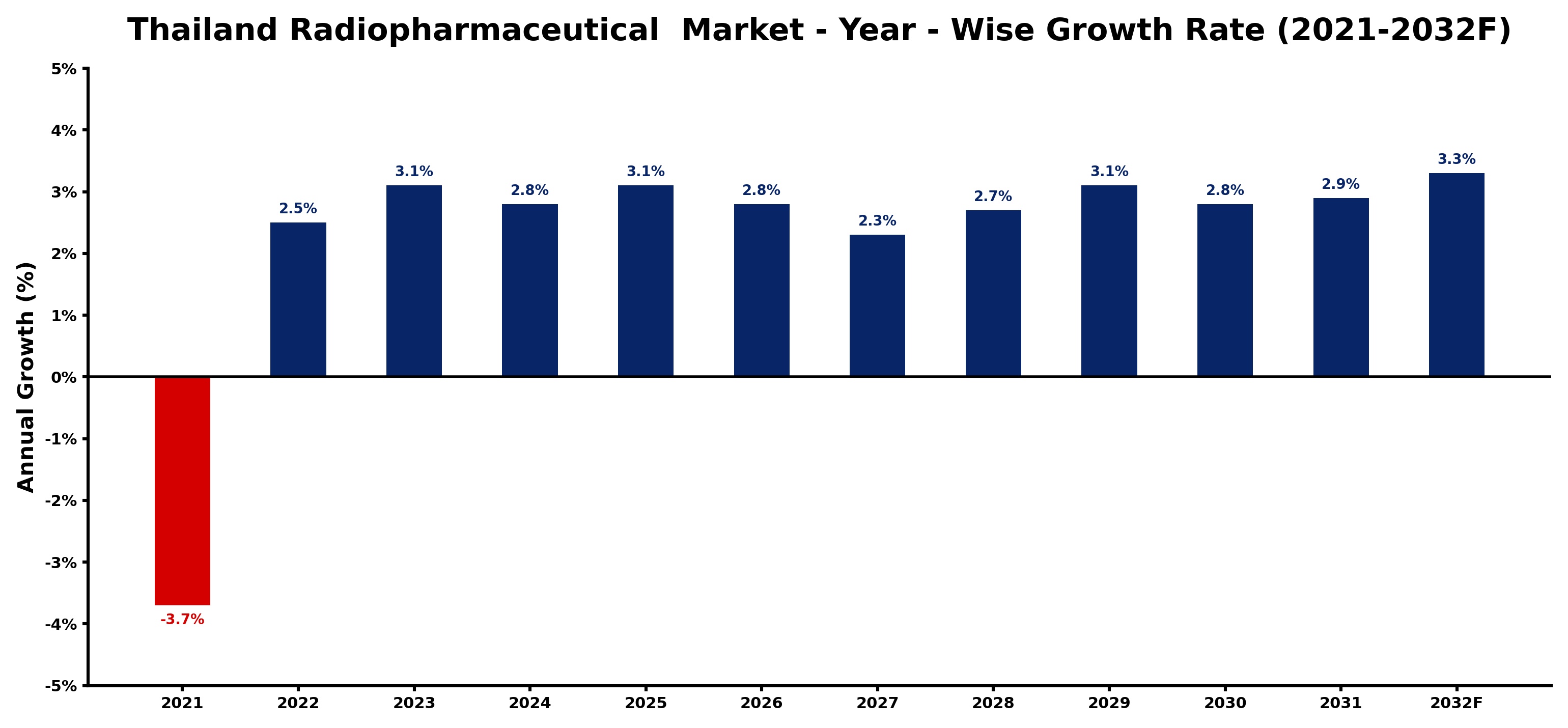 Thailand Radiopharmaceutical  Market Year-wise Growth Rate and Key Drivers