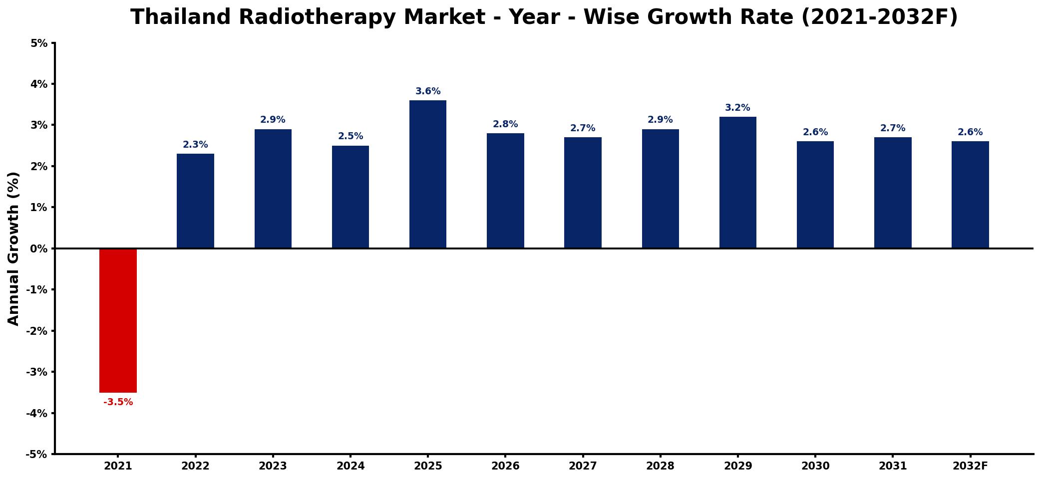 Thailand Radiotherapy Market Year-wise Growth Rate and Key Drivers