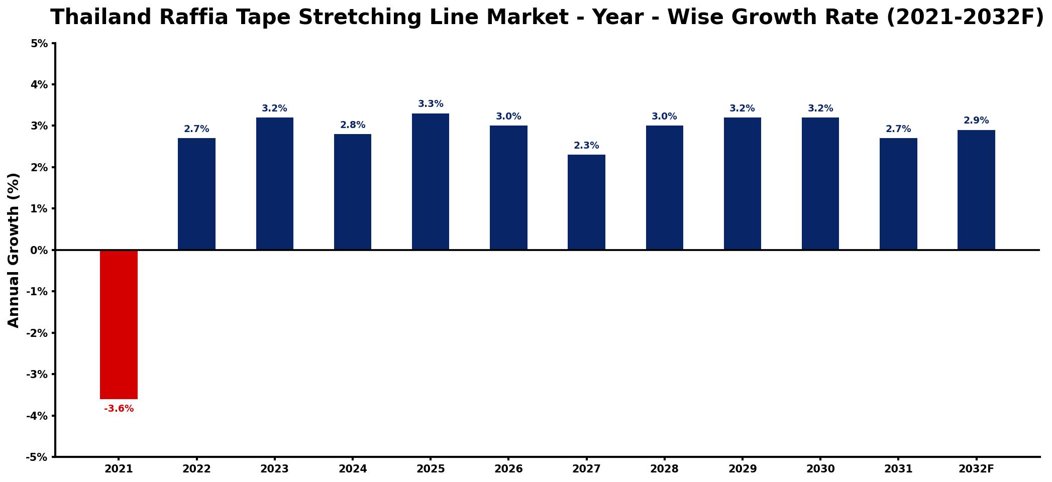 Thailand Raffia Tape Stretching Line Market Year-wise Growth Rate and Key Drivers