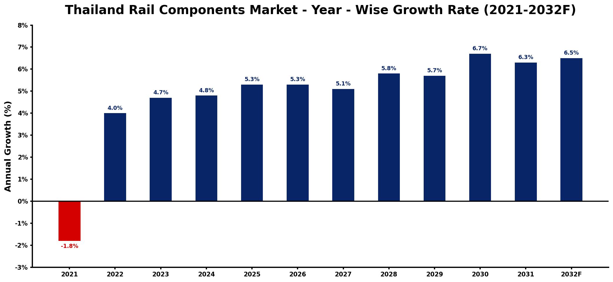 Thailand Rail Components Market Year-wise Growth Rate and Key Drivers