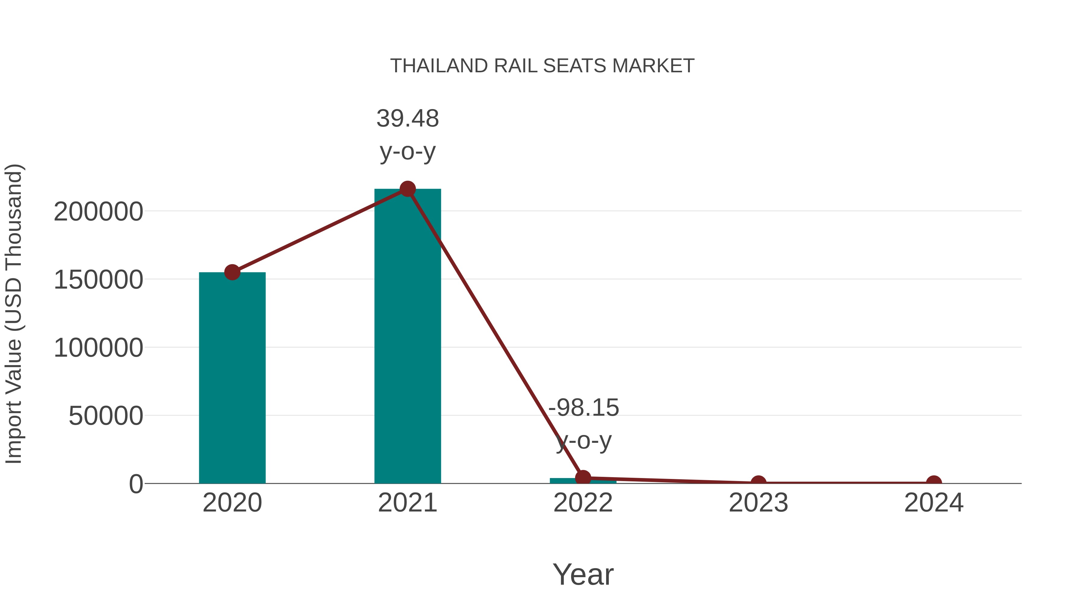  Thailand Rail Seats Market: Import Trend Analysis