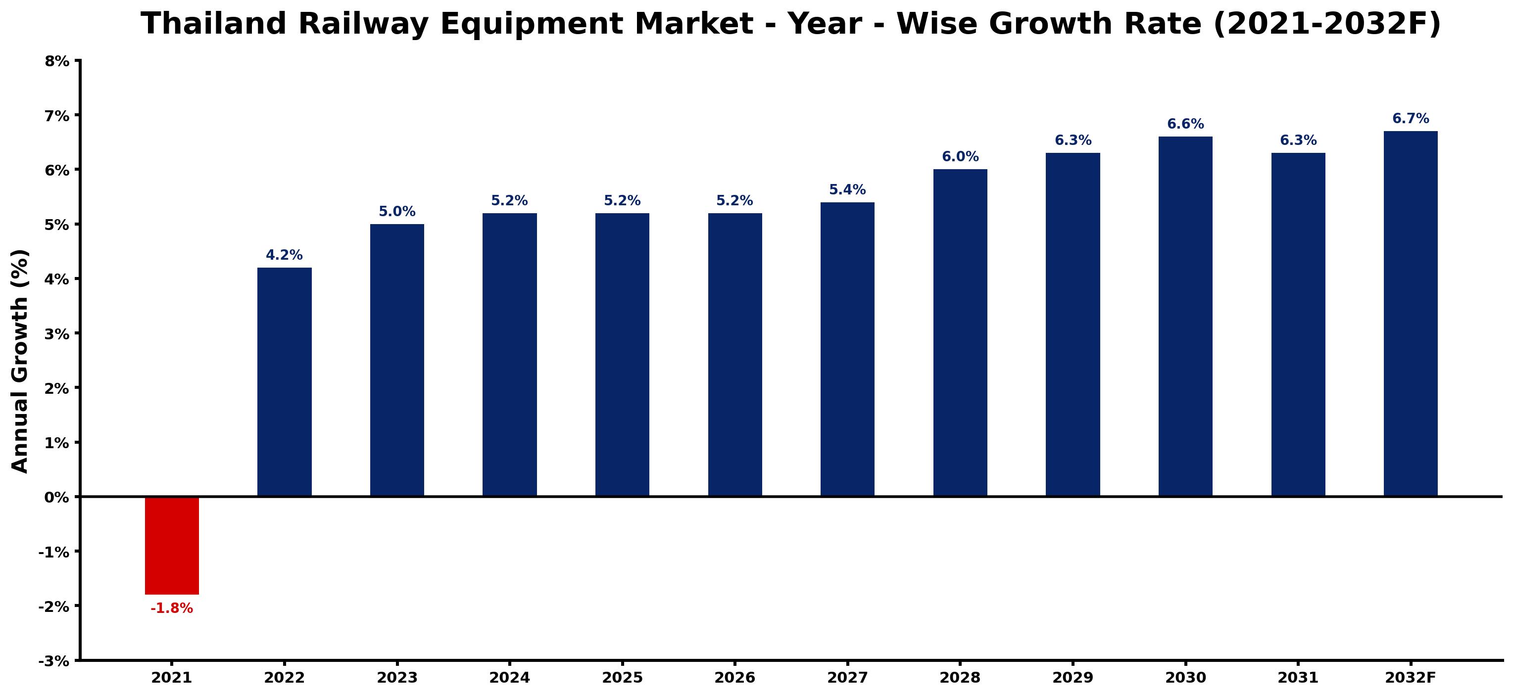 Thailand Railway Equipment Market Year-wise Growth Rate and Key Drivers