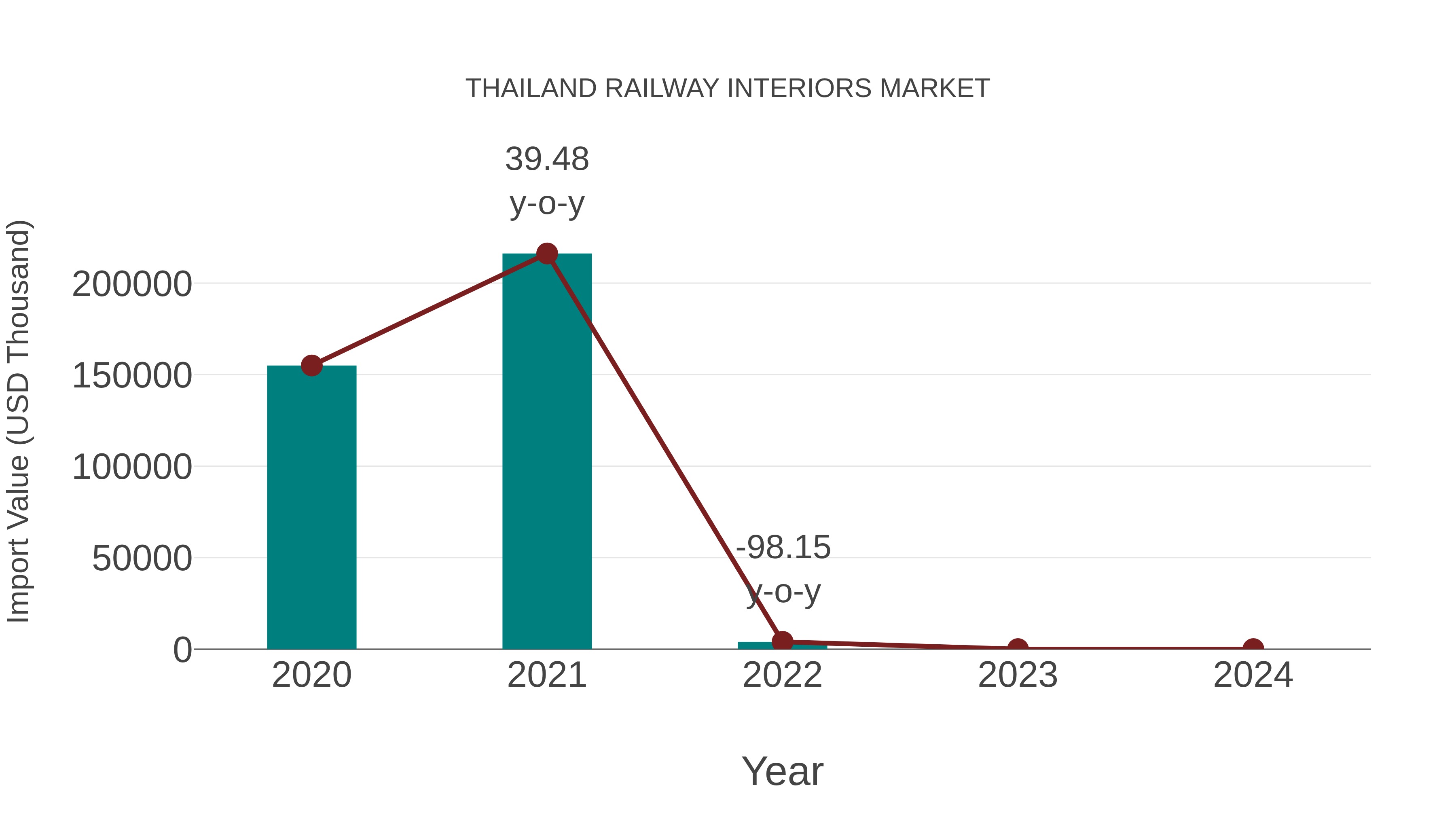 Thailand Railway Interiors Market: Import Trend Analysis