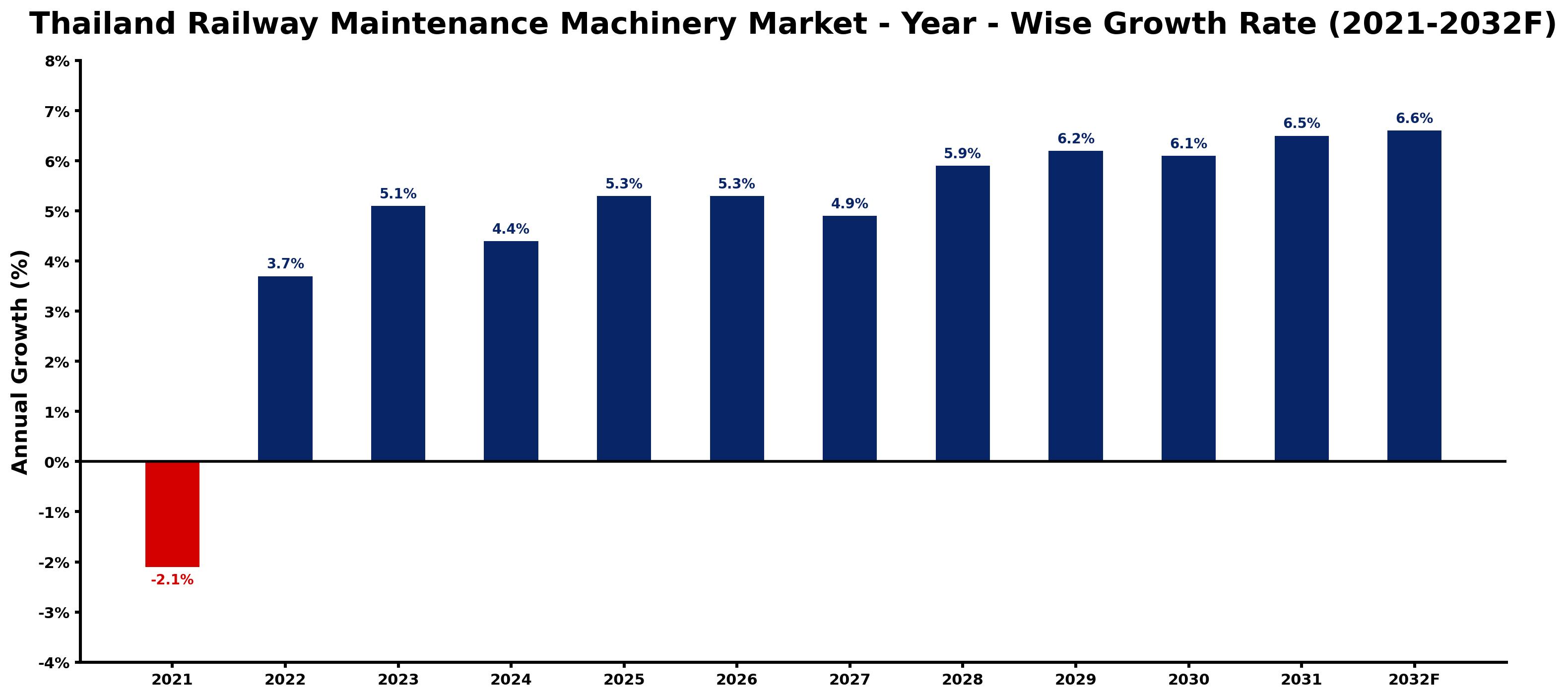 Thailand Railway Maintenance Machinery Market Year-wise Growth Rate and Key Drivers