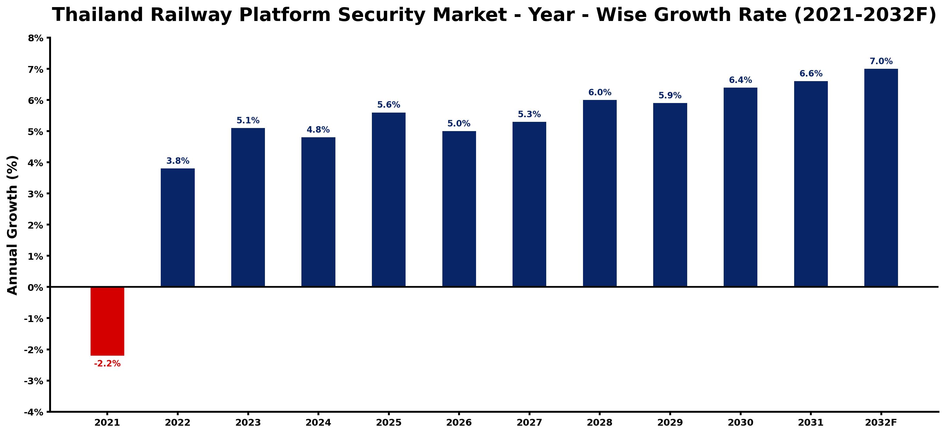 Thailand Railway Platform Security Market Year-wise Growth Rate and Key Drivers