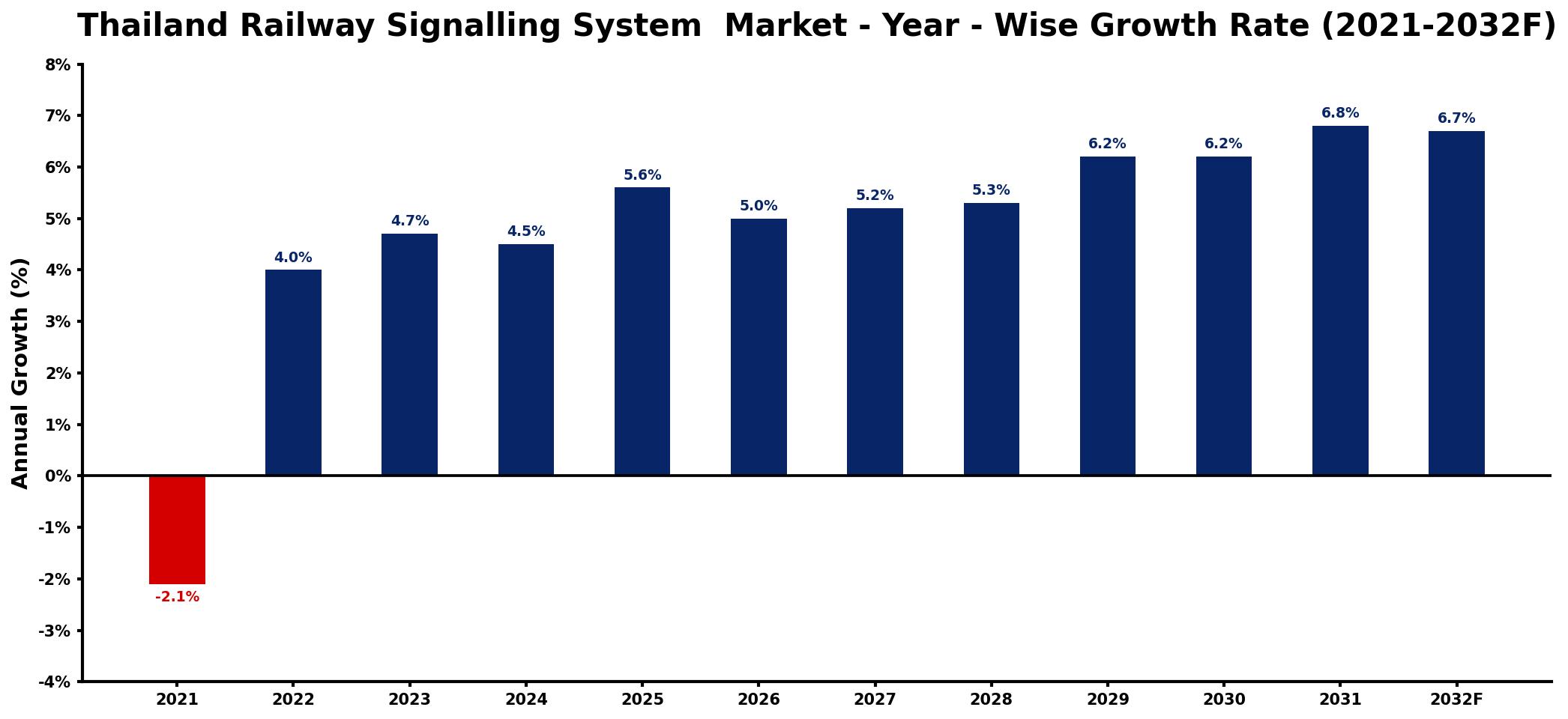 Thailand Railway Signalling System Market Year-wise Growth Rate and Key Drivers