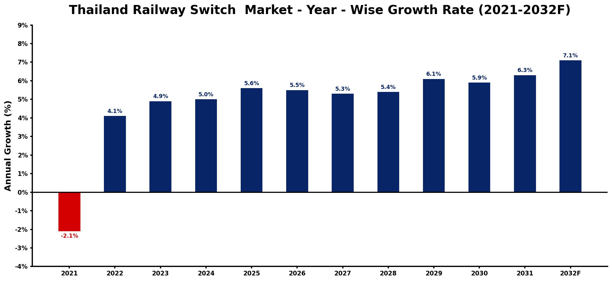 Thailand Railway Switch Market Year-wise Growth Rate and Key Drivers