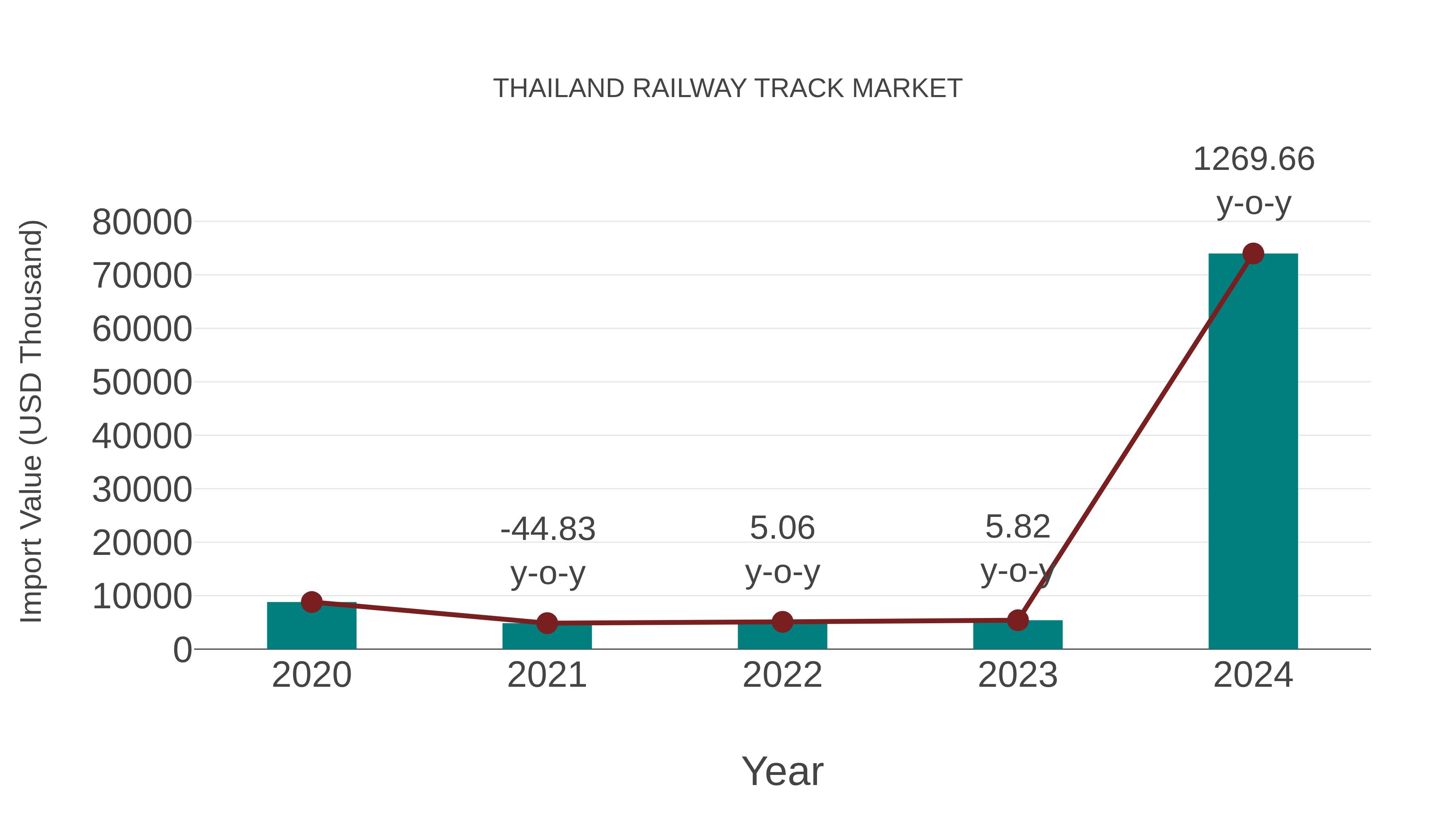  Thailand Railway Track Market: Import Trend Analysis