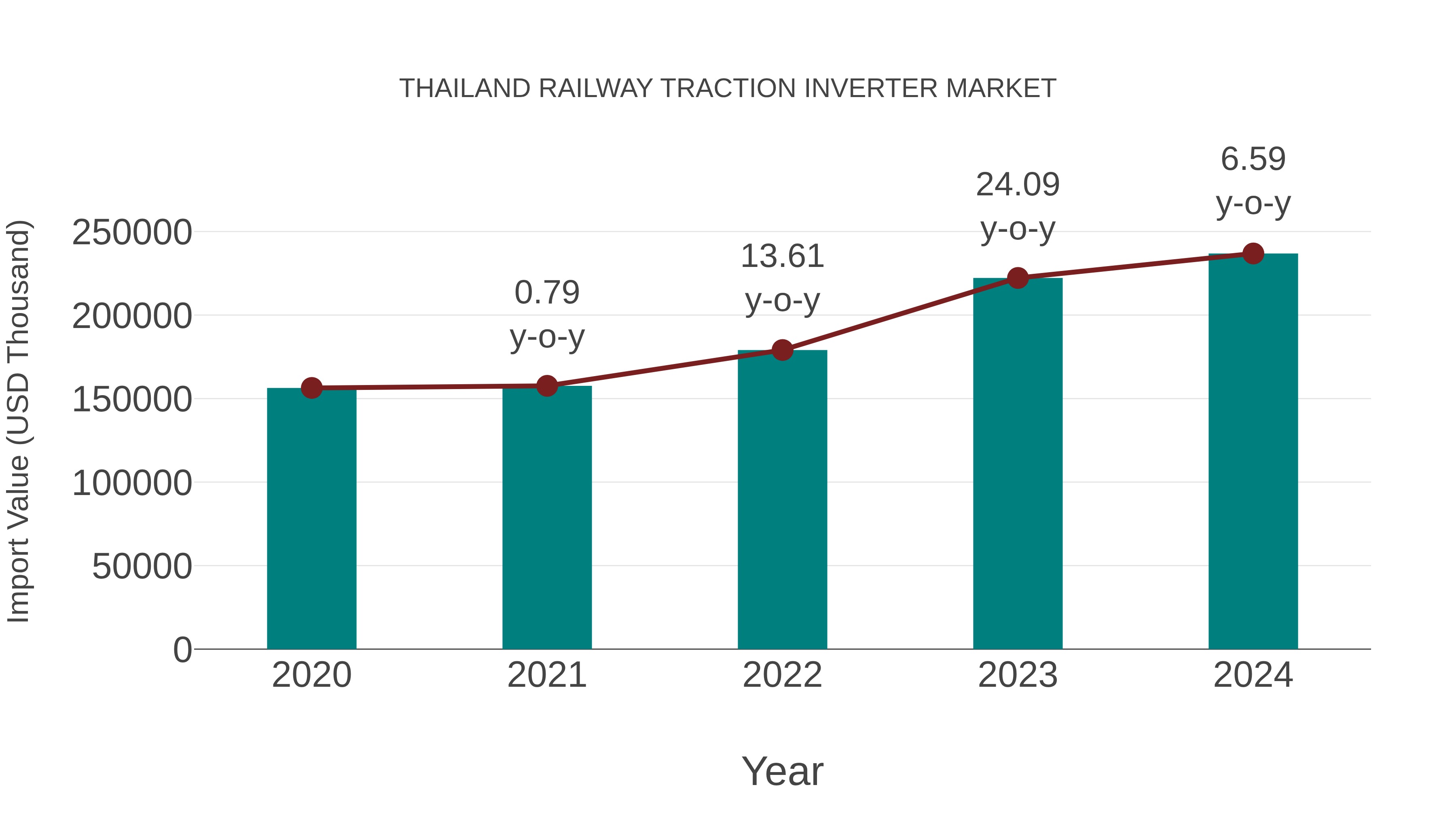  Thailand Railway Traction Inverter Market: Import Trend Analysis