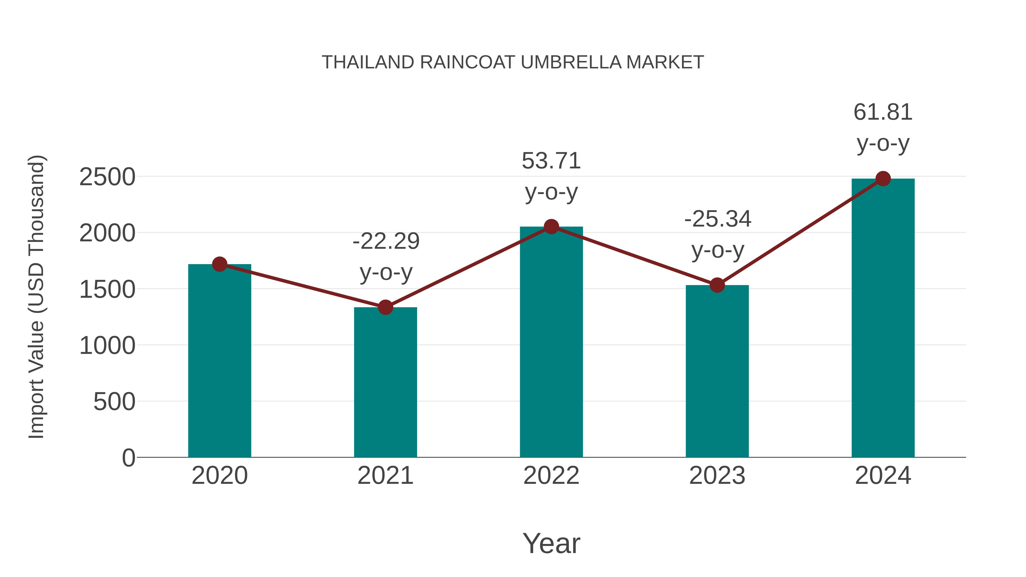 Thailand Raincoat Umbrella Market: Import Trend Analysis