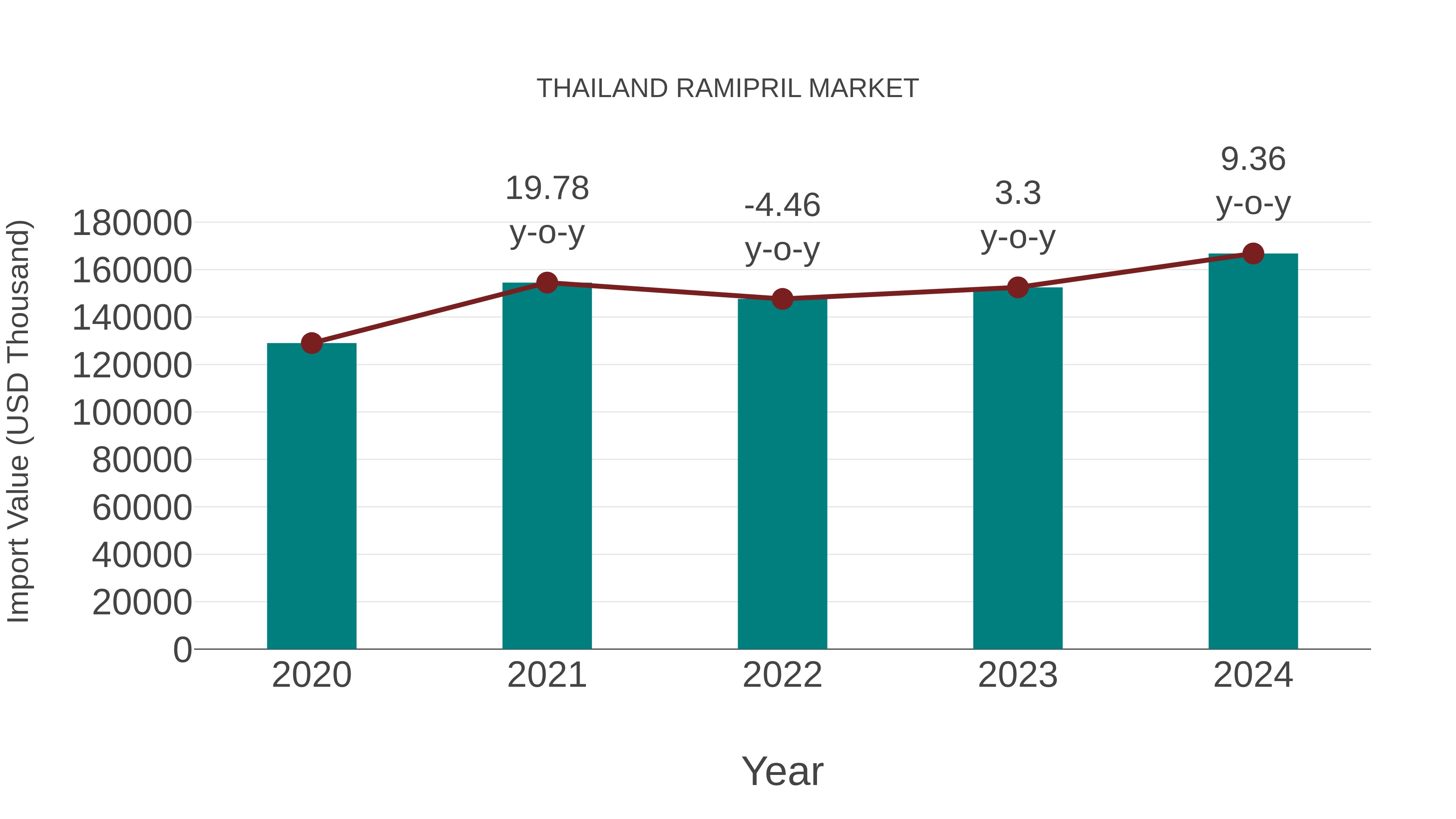  Thailand Ramipril Market: Import Trend Analysis