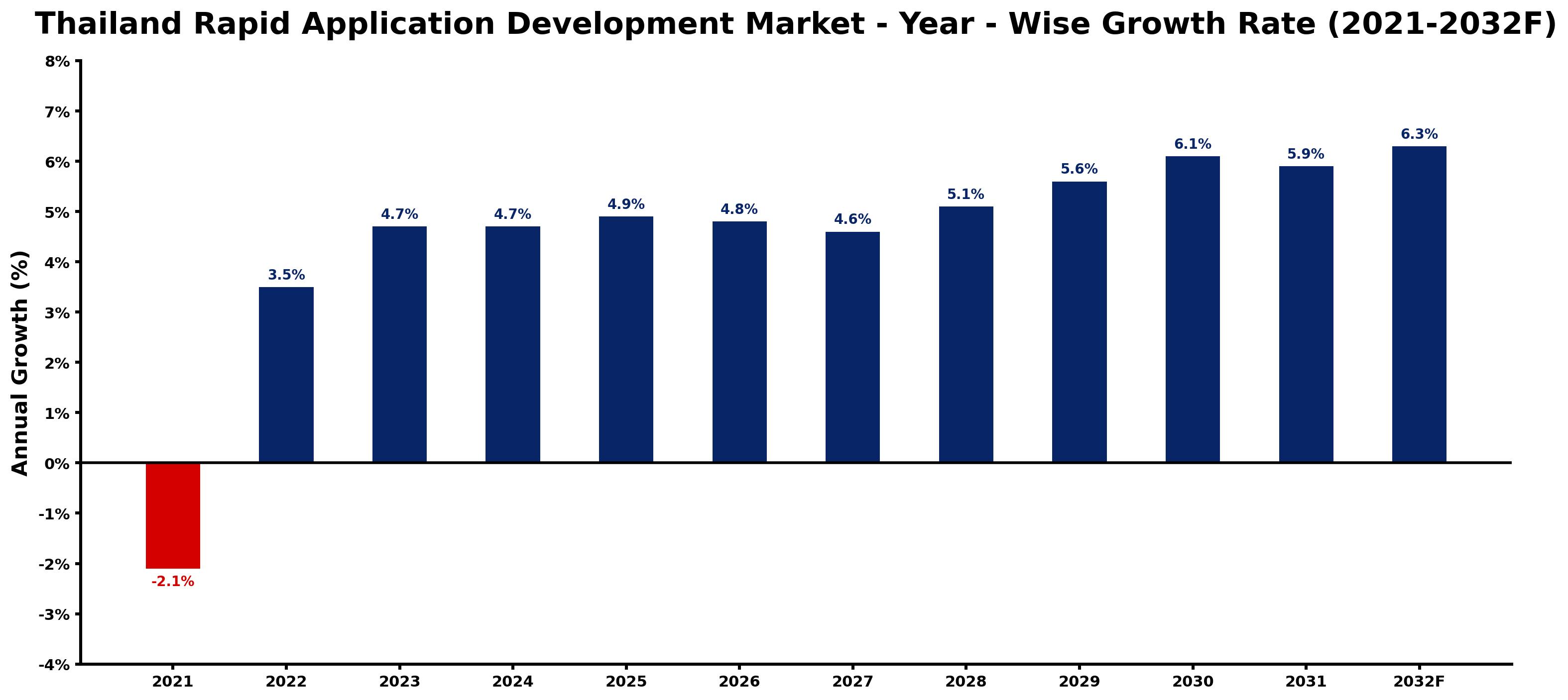 Thailand Rapid Application Development Market Year-wise Growth Rate and Key Drivers