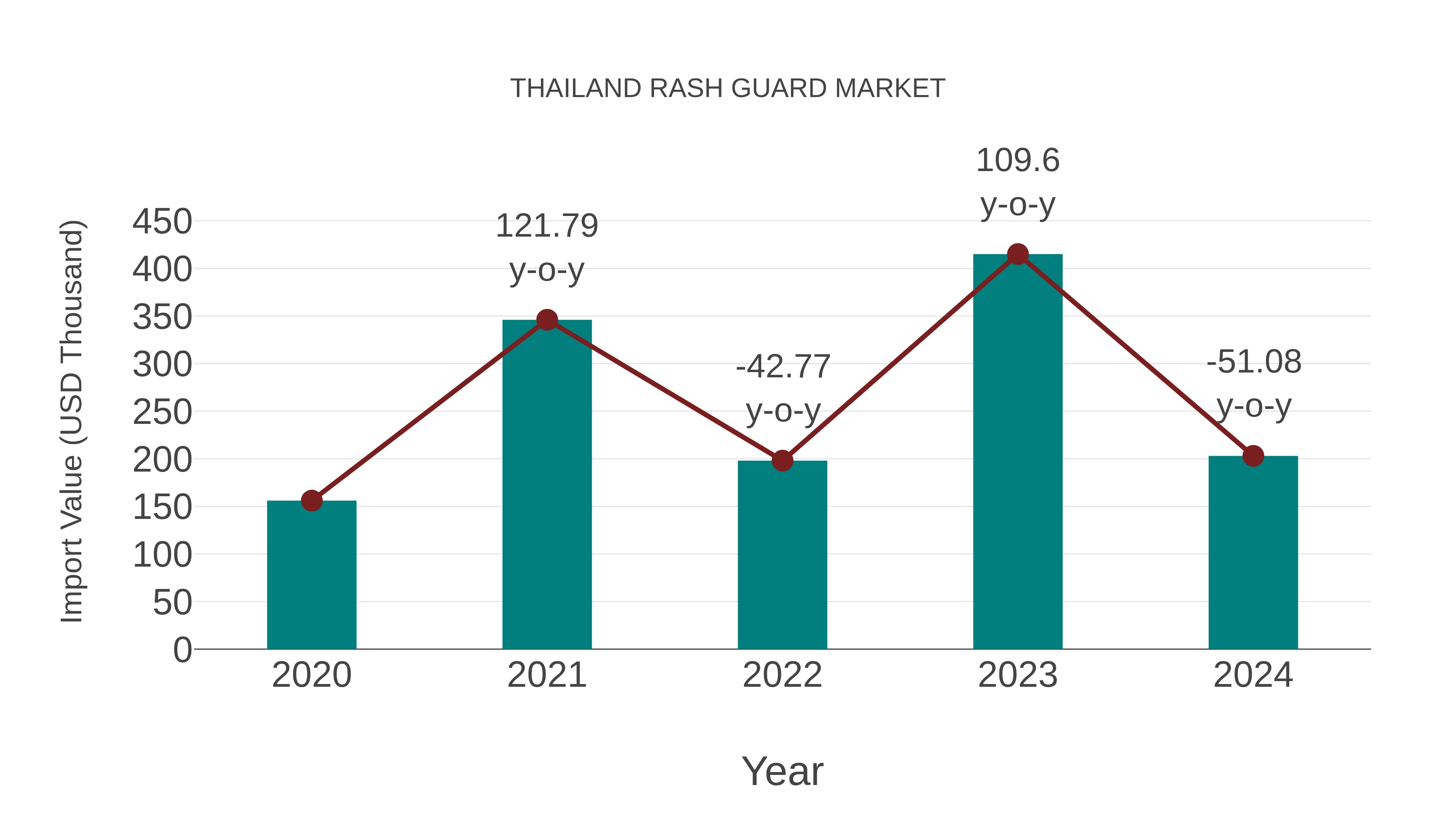 Thailand Rash Guard Market: Import Trend Analysis