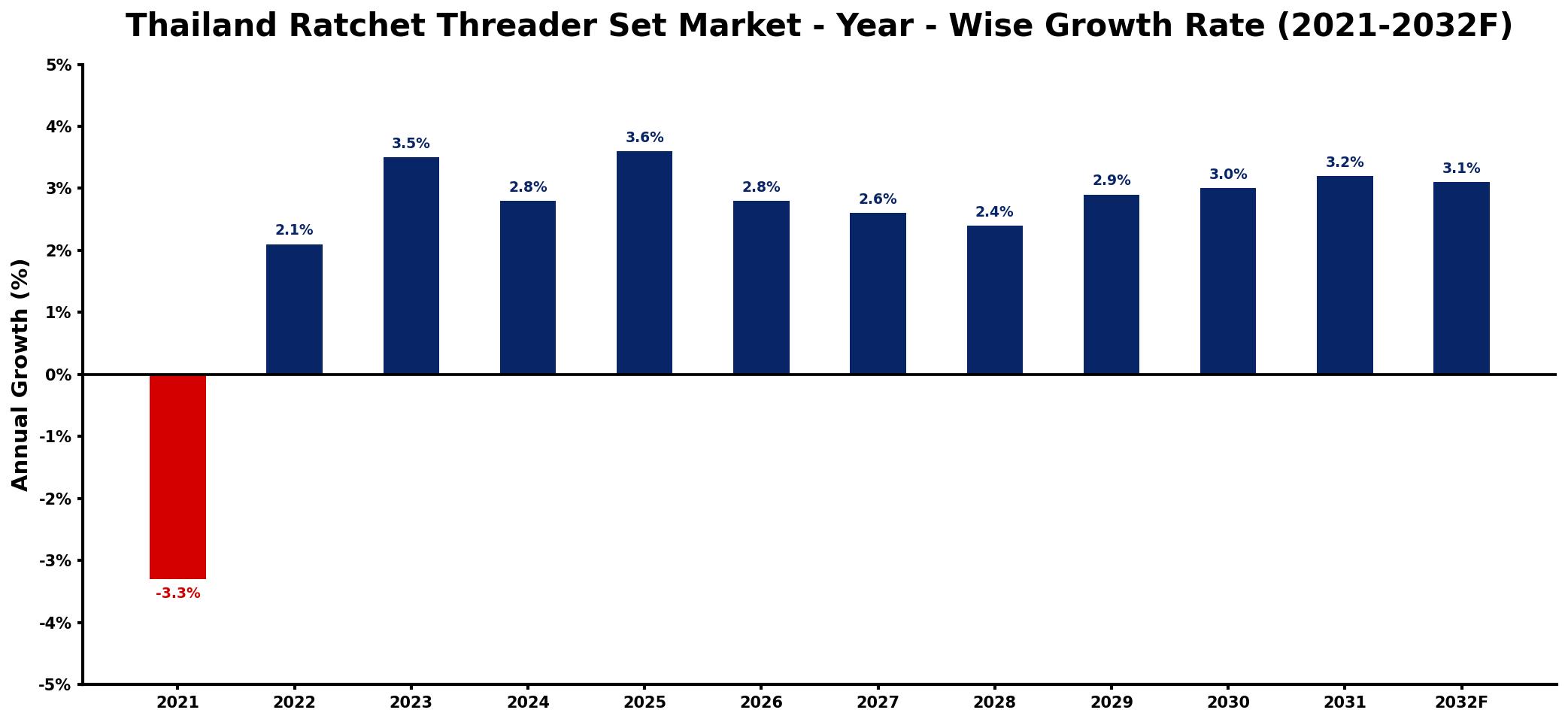Thailand Ratchet Threader Set Market Year-wise Growth Rate and Key Drivers