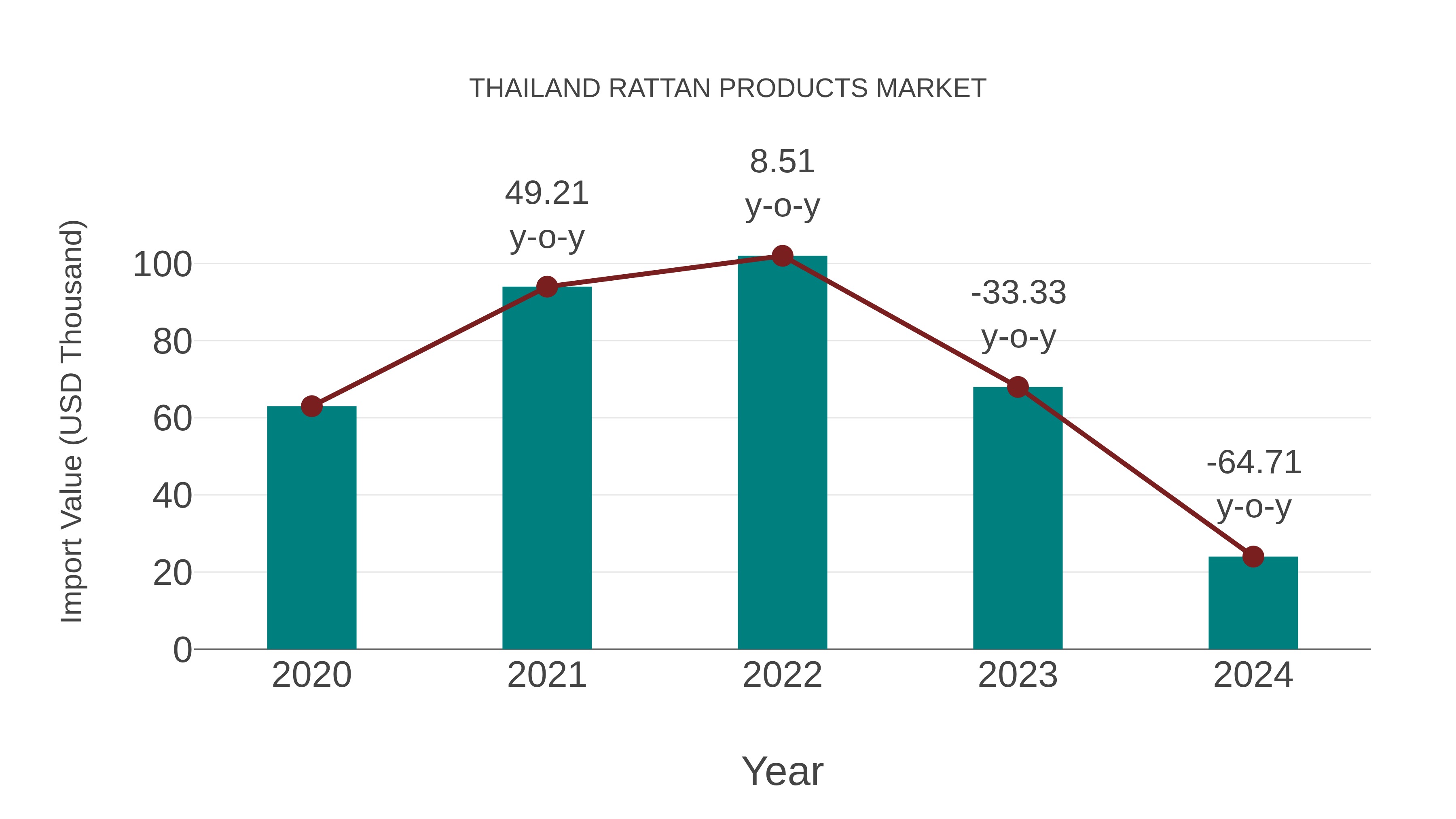  Thailand Rattan Products Market: Import Trend Analysis