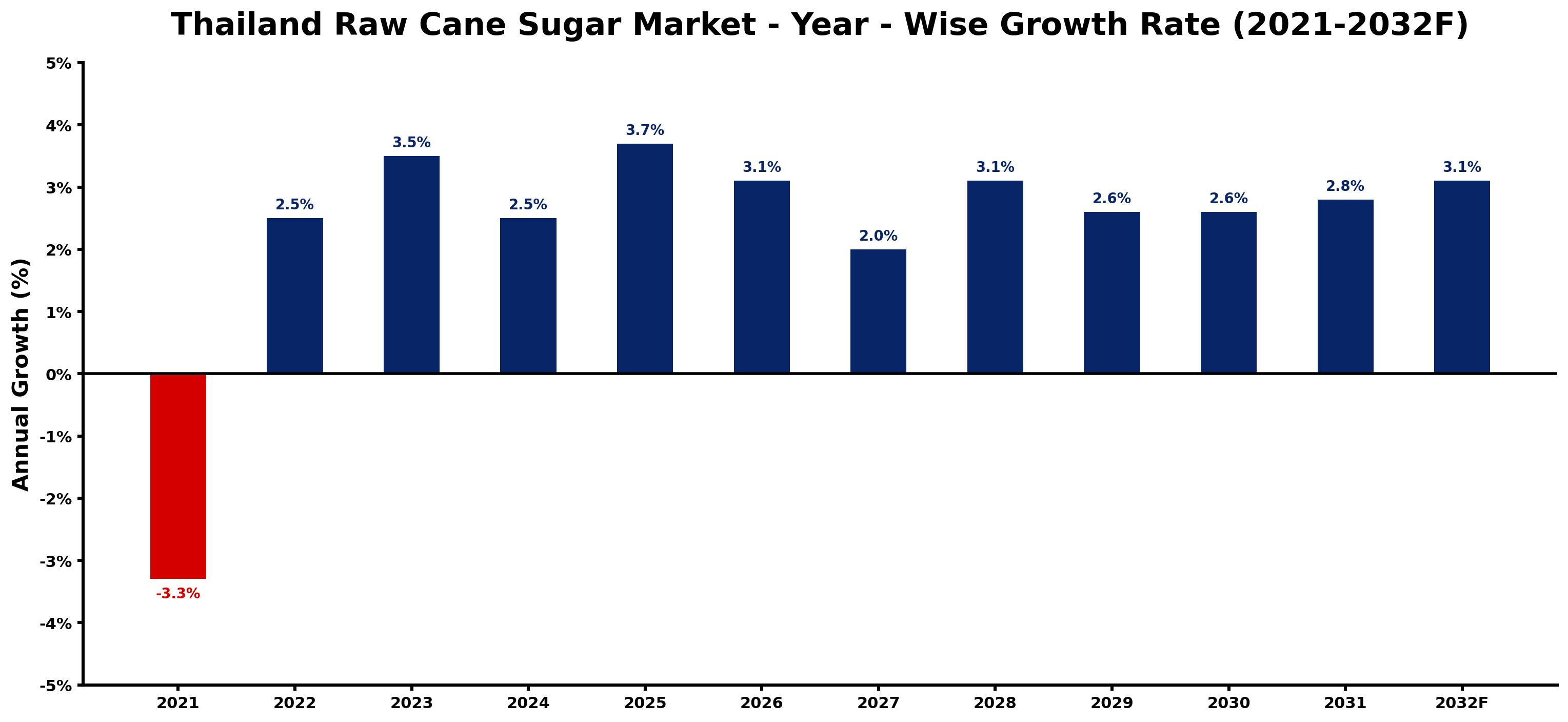 Thailand Raw Cane Sugar Market Year-wise Growth Rate and Key Drivers