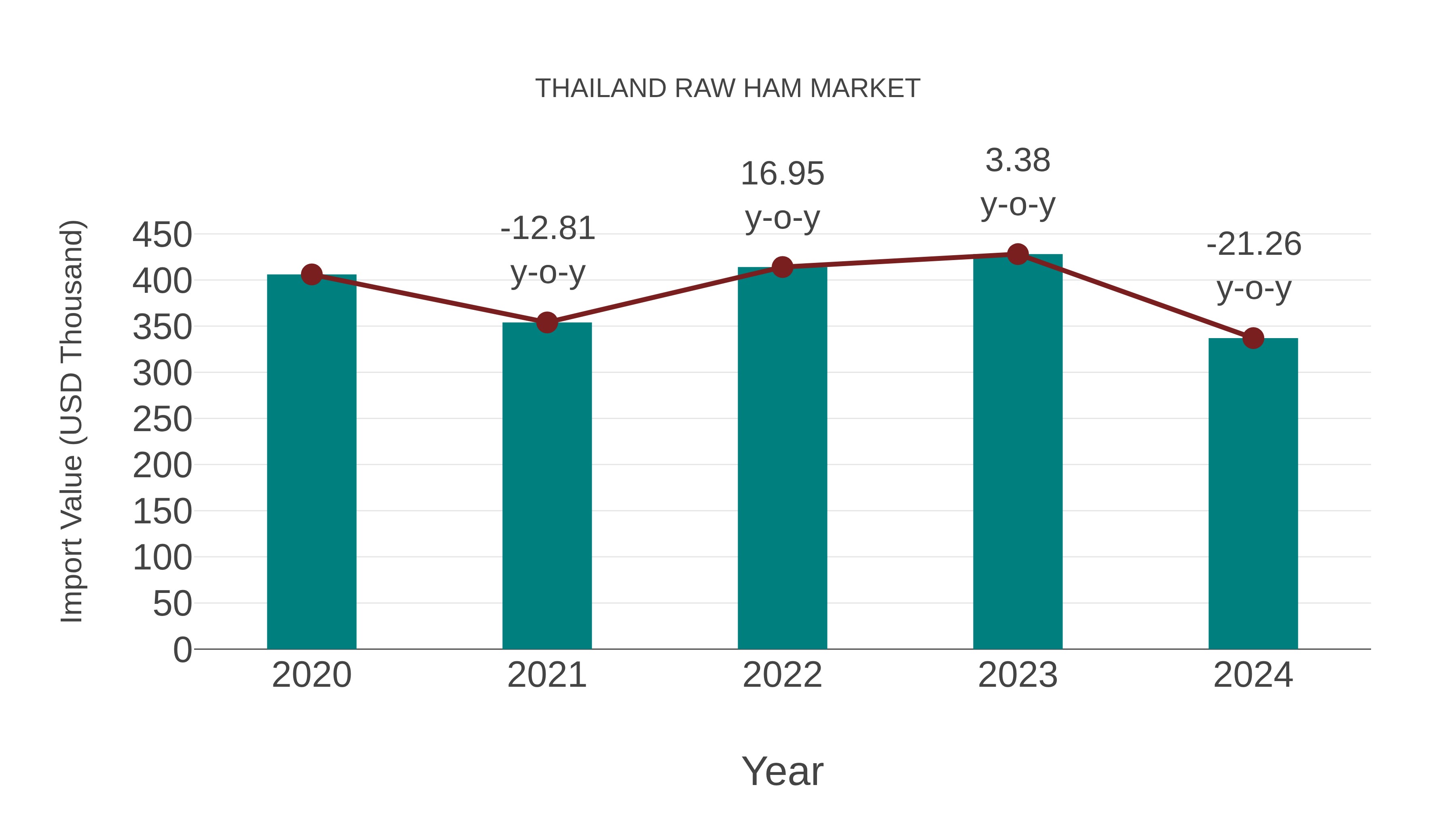 Thailand Raw Ham Market: Import Trend Analysis