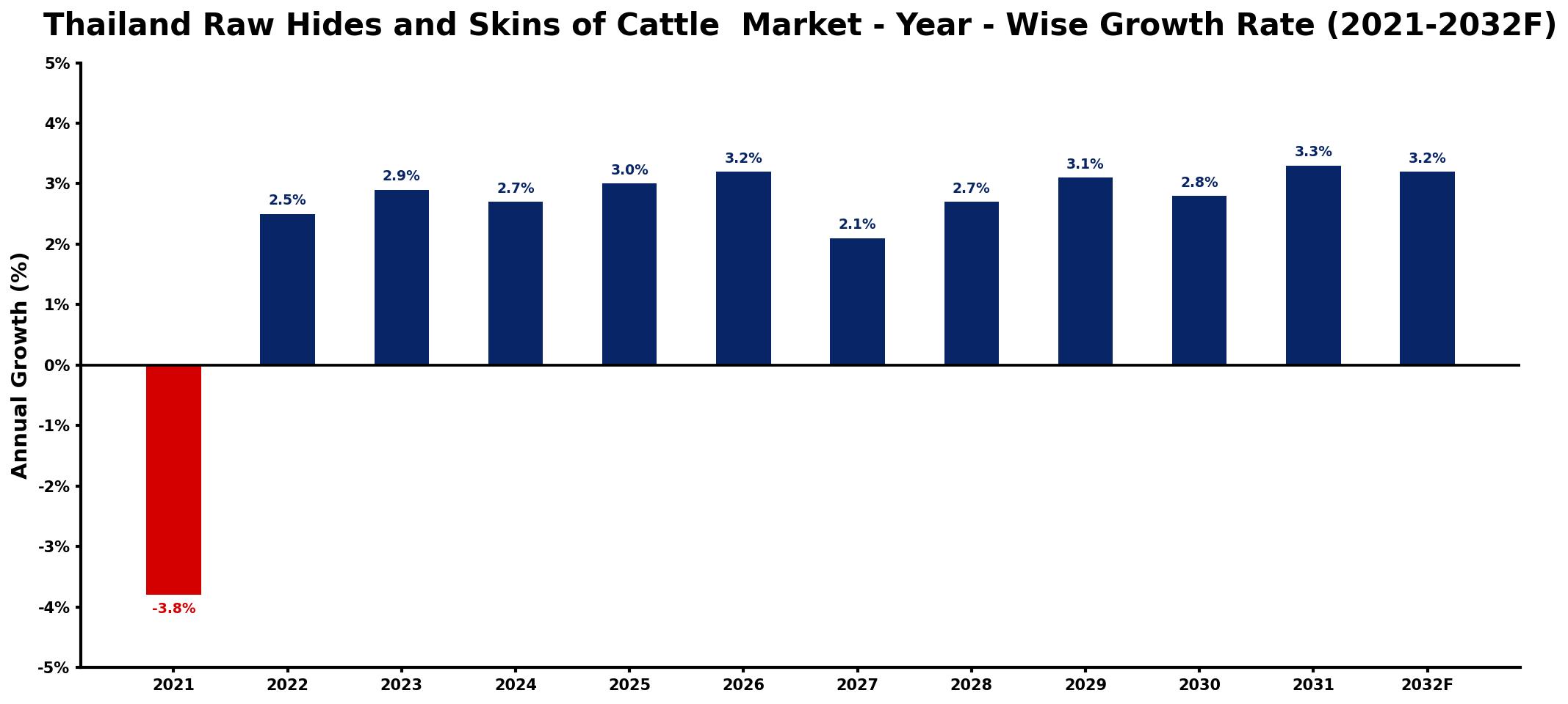 Thailand Raw Hides and Skins of Cattle Market Year-wise Growth Rate and Key Drivers