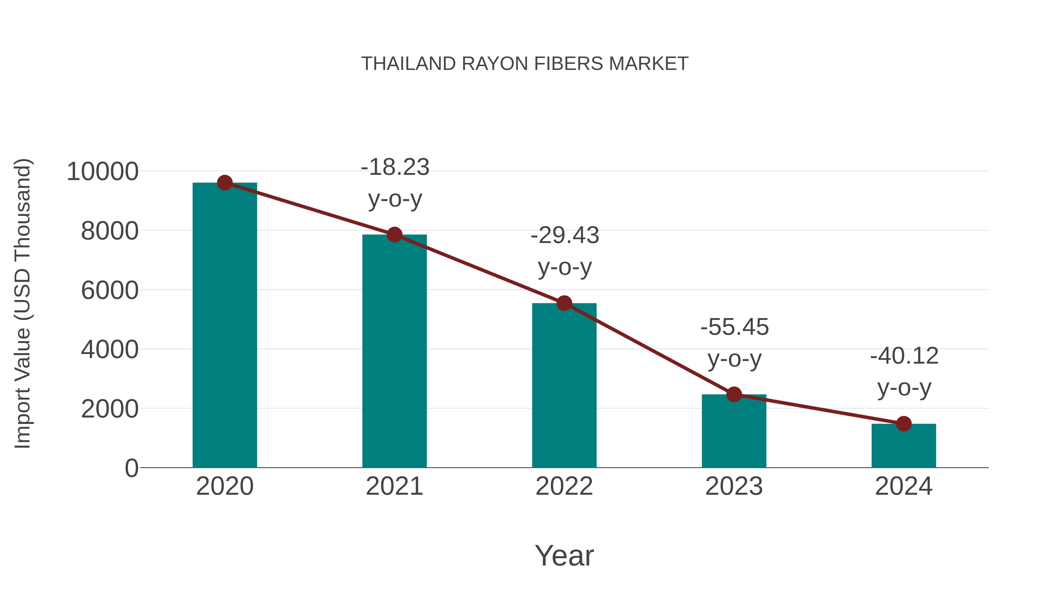  Thailand Rayon Fibers Market: Import Trend Analysis