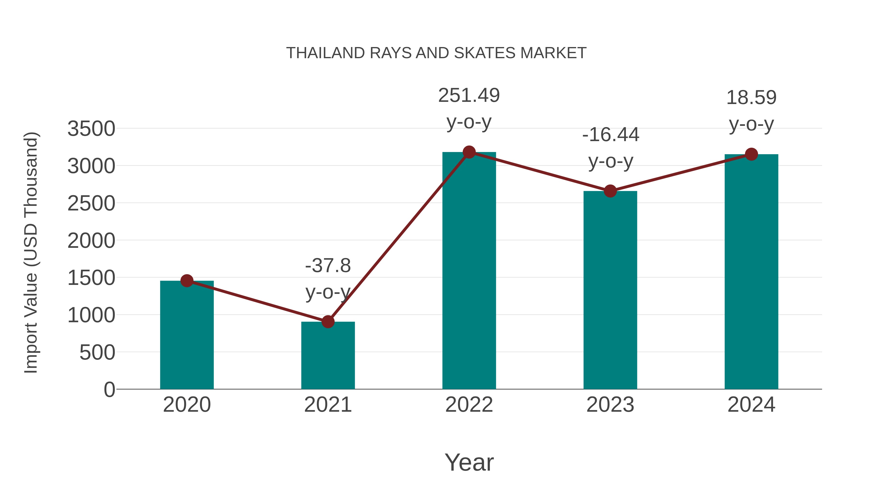  Thailand Rays and Skates Market: Import Trend Analysis