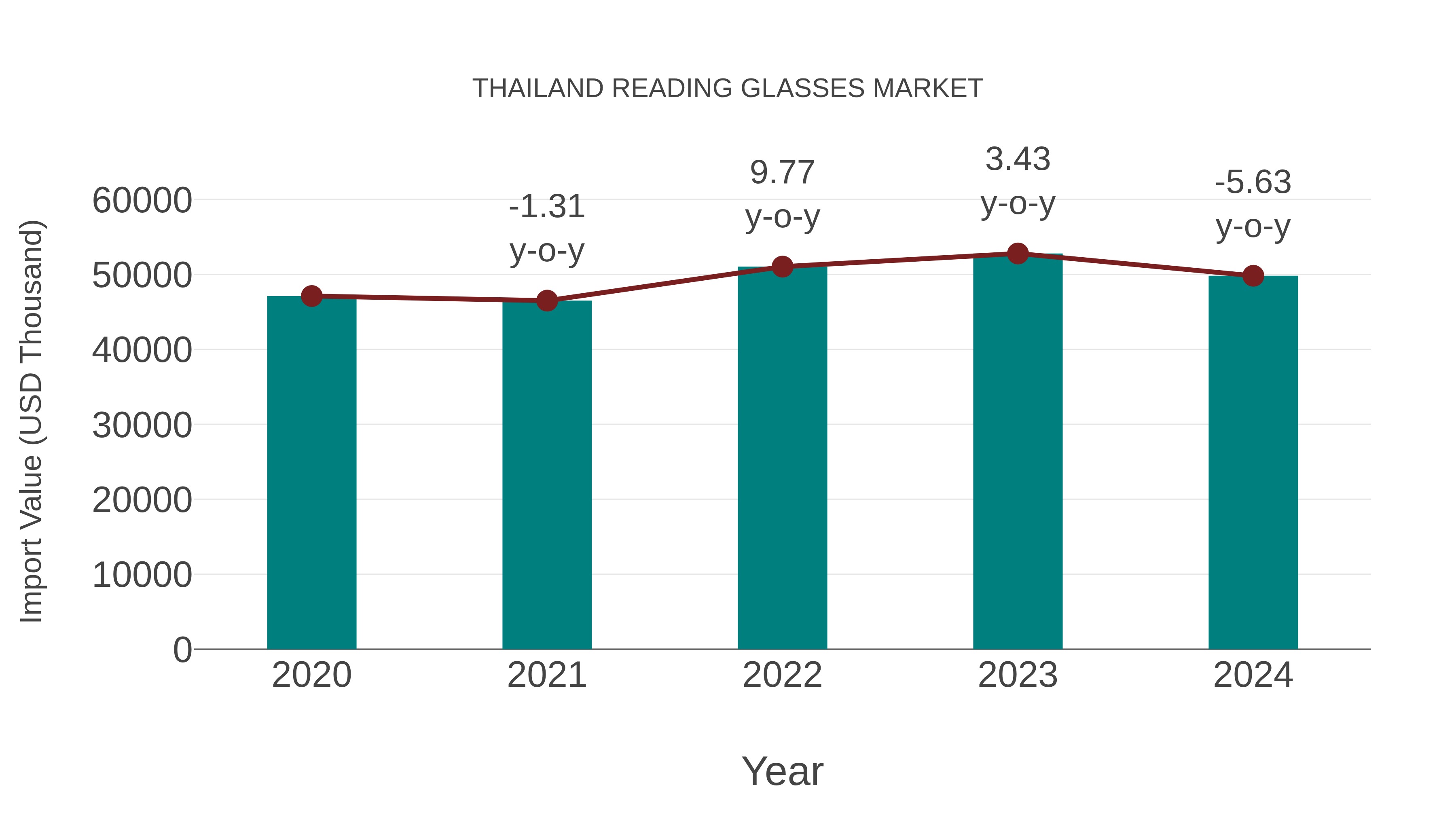 Thailand Reading Glasses Market: Import Trend Analysis
