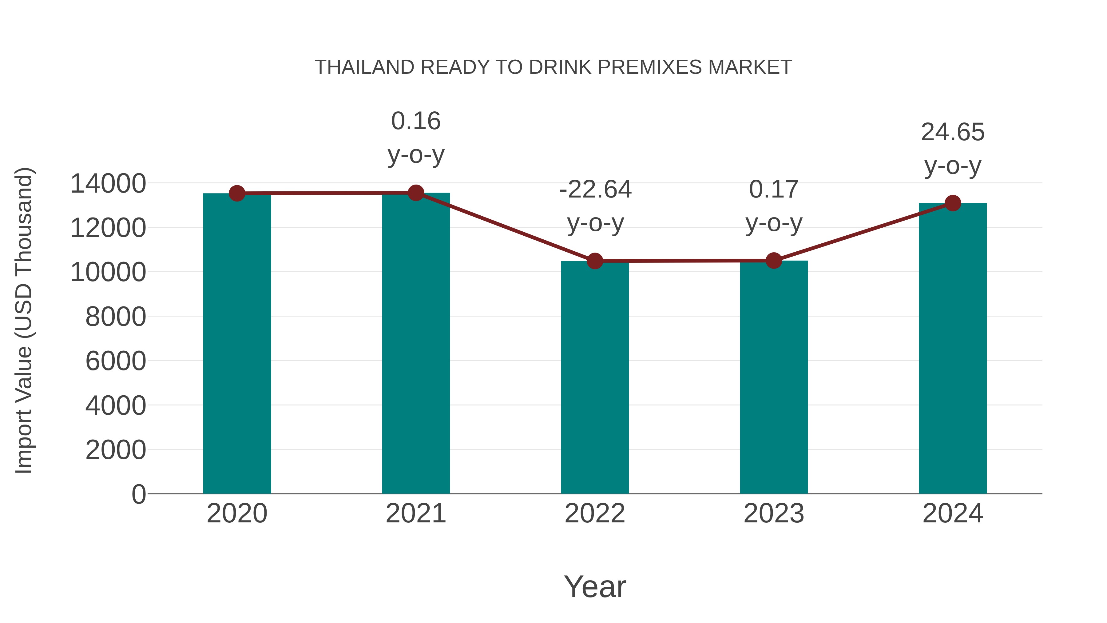 Thailand Ready to Drink Premixes Market: Import Trend Analysis