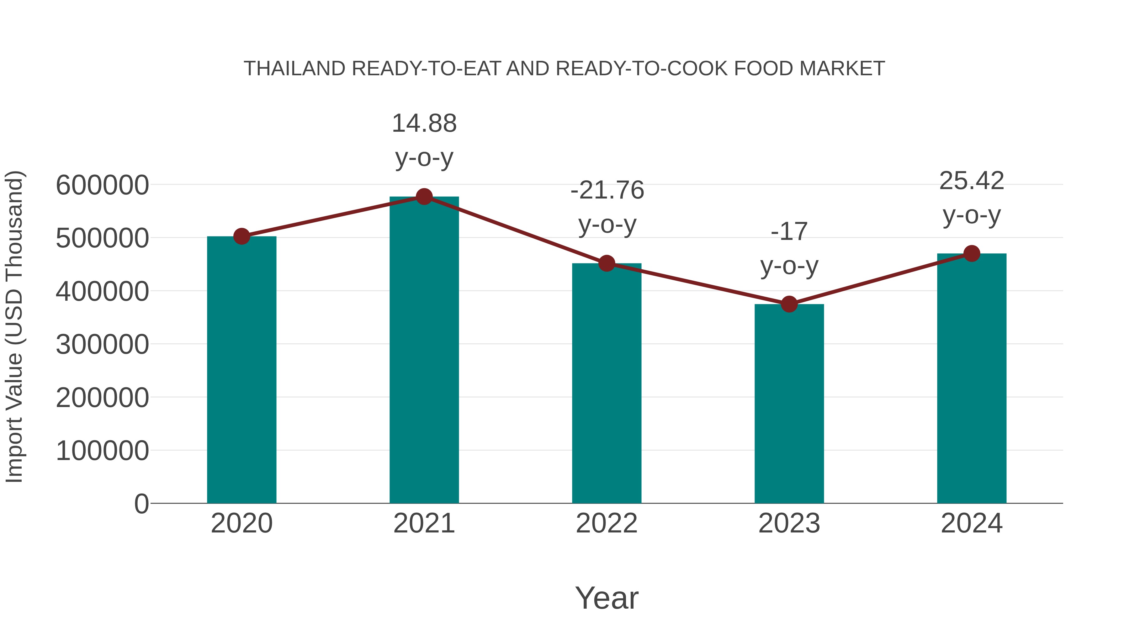  Thailand Ready-to-eat and Ready-to-cook Food Market: Import Trend Analysis