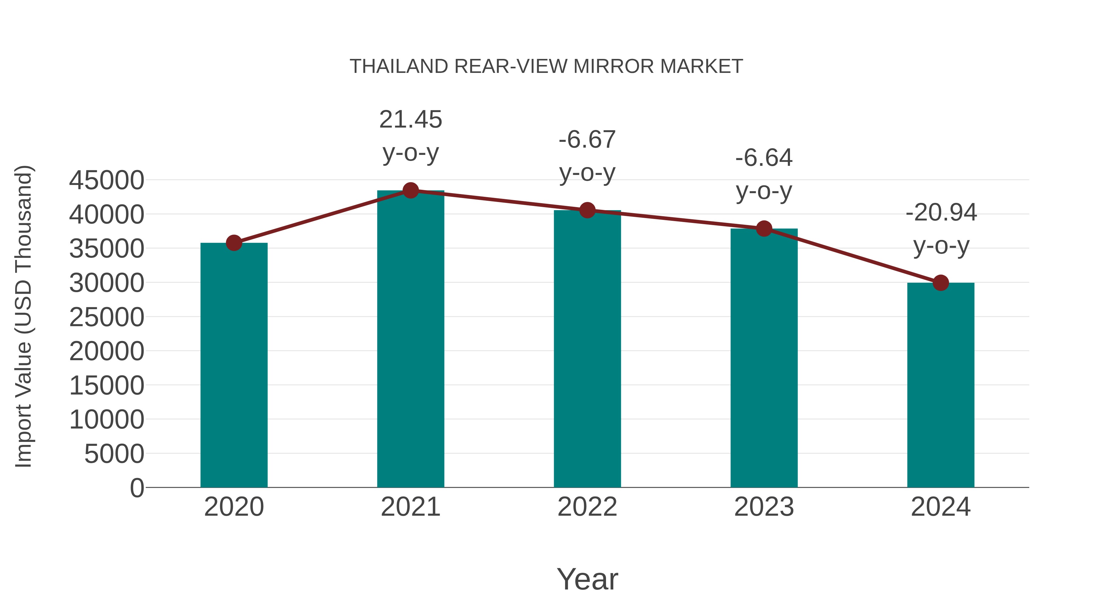  Thailand Rear-view Mirror Market: Import Trend Analysis