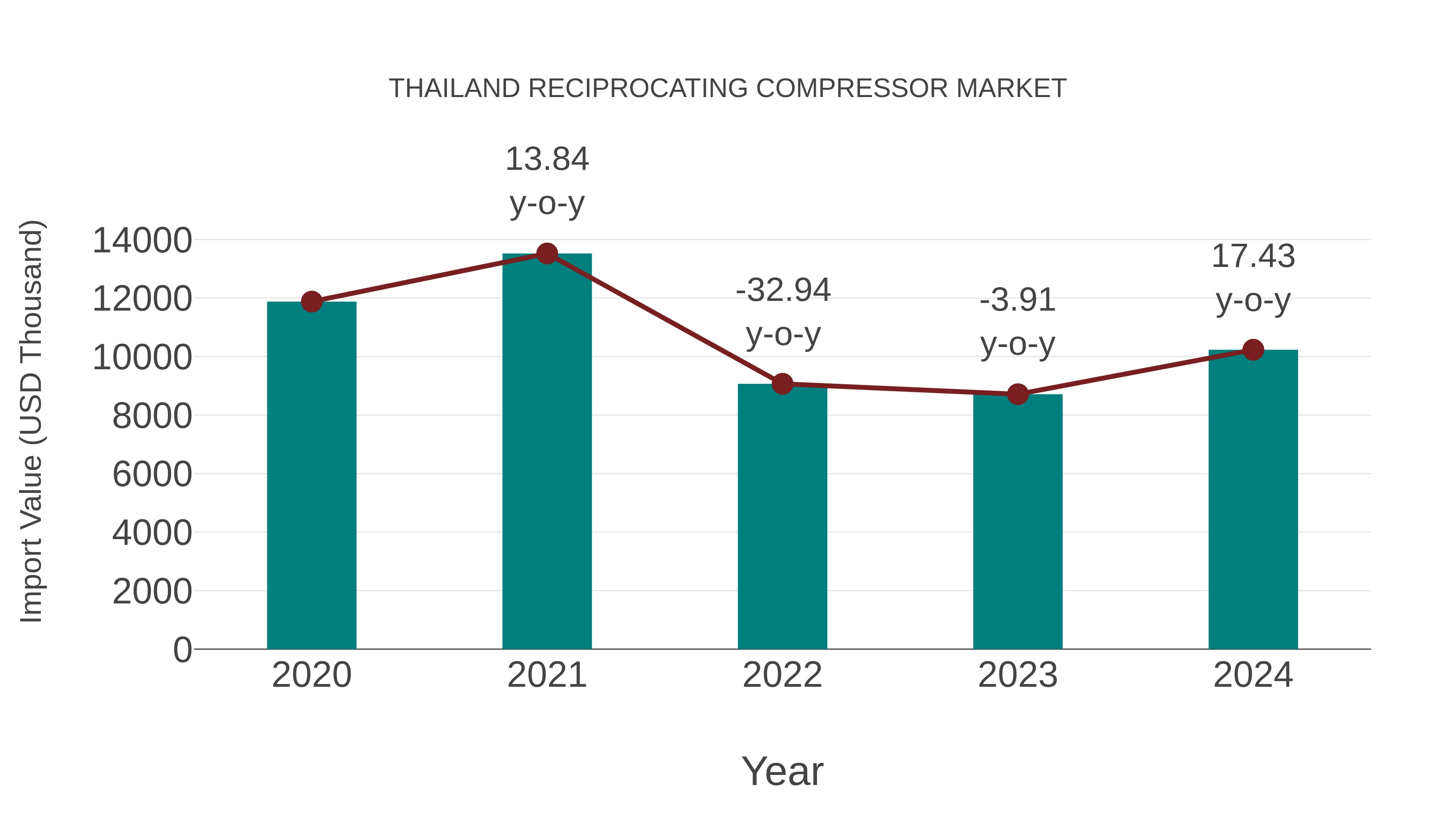  Thailand Reciprocating Compressor Market: Import Trend Analysis