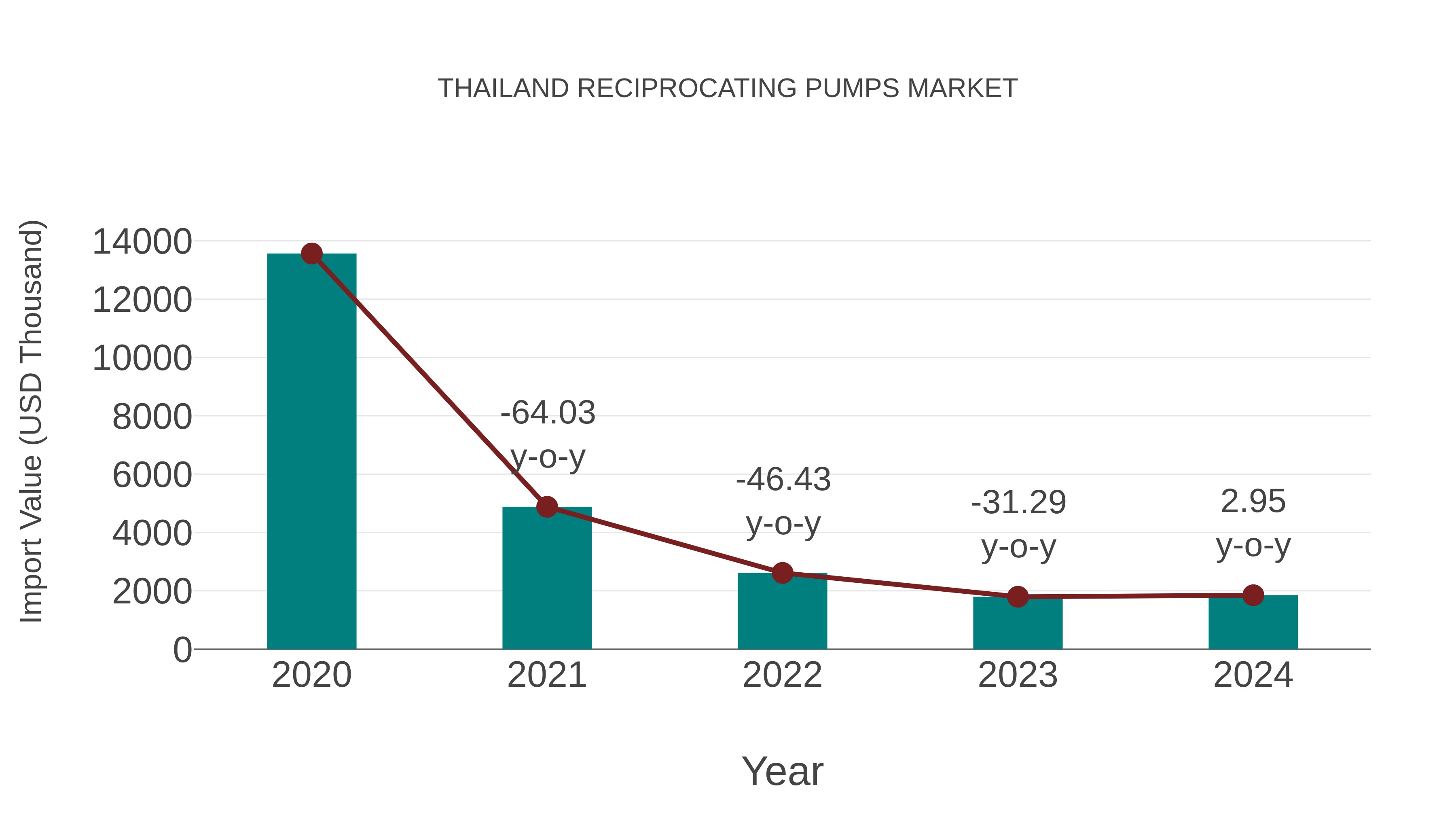  Thailand Reciprocating Pumps Market: Import Trend Analysis