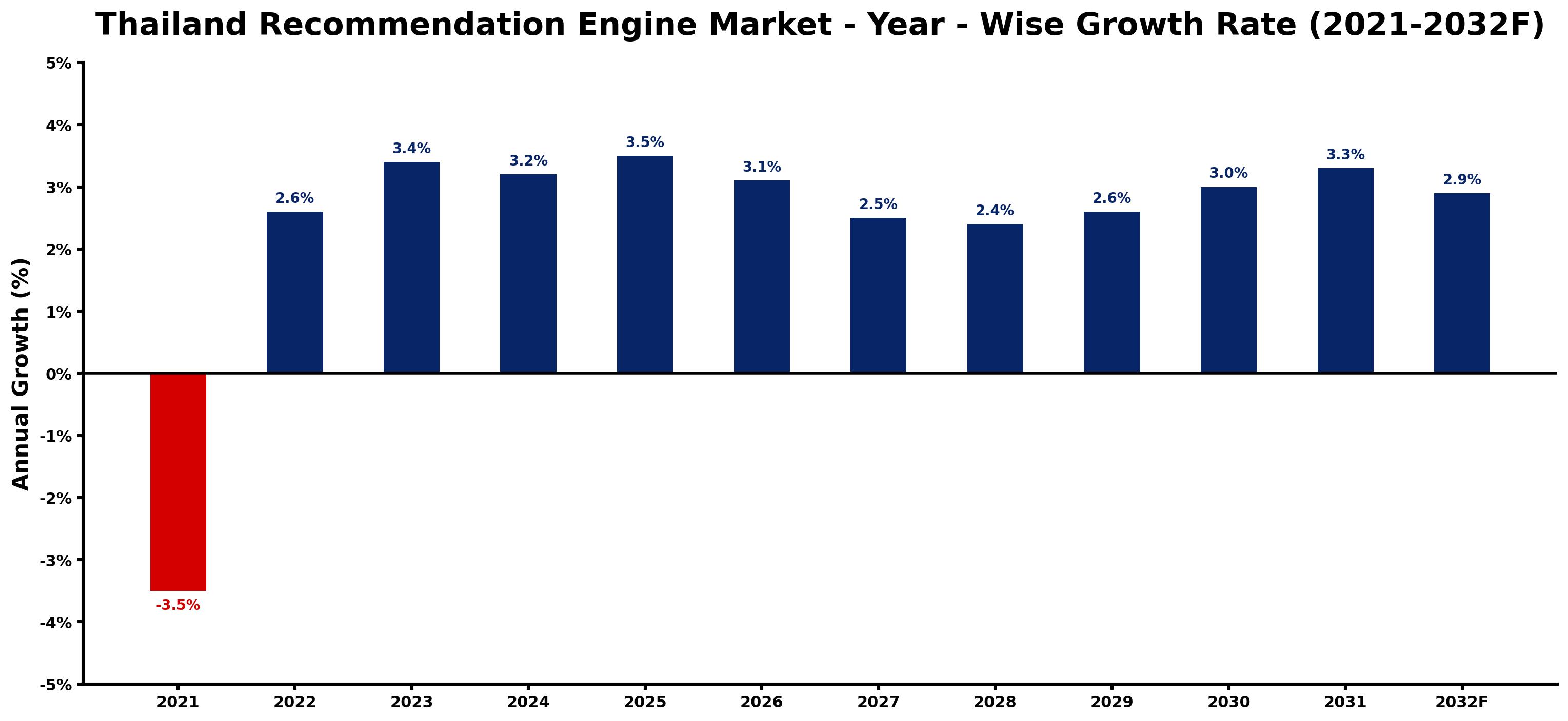 Thailand Recommendation Engine Market Year-wise Growth Rate and Key Drivers
