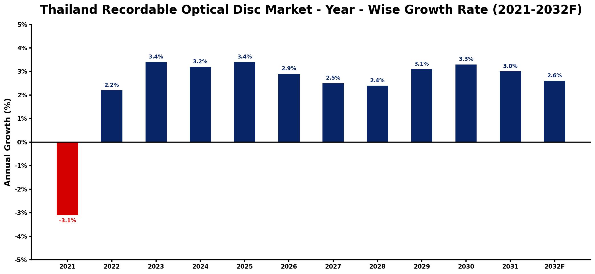Thailand Recordable Optical Disc Market Year-wise Growth Rate and Key Drivers