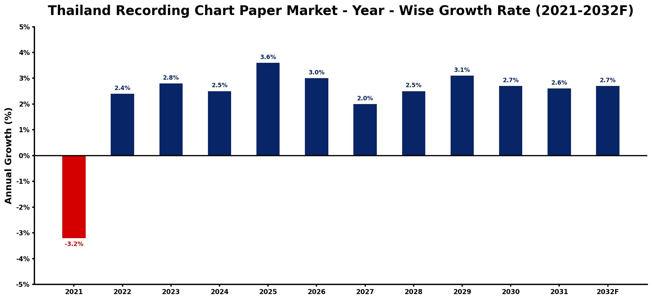 Thailand Recording Chart Paper Market Year-wise Growth Rate and Key Drivers