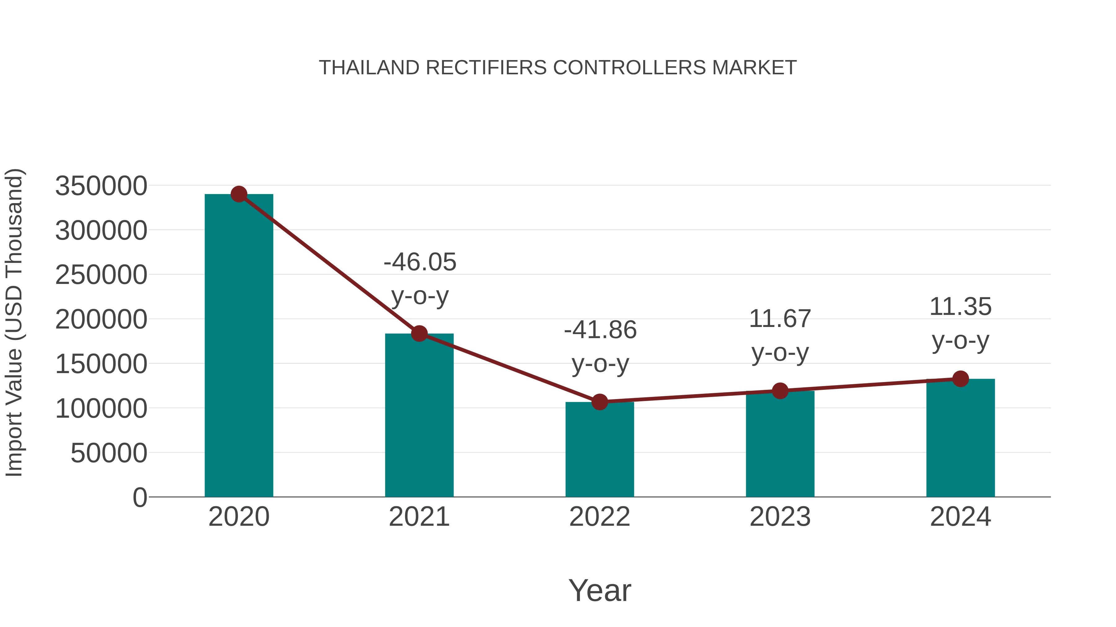  Thailand Rectifiers Controllers Market: Import Trend Analysis
