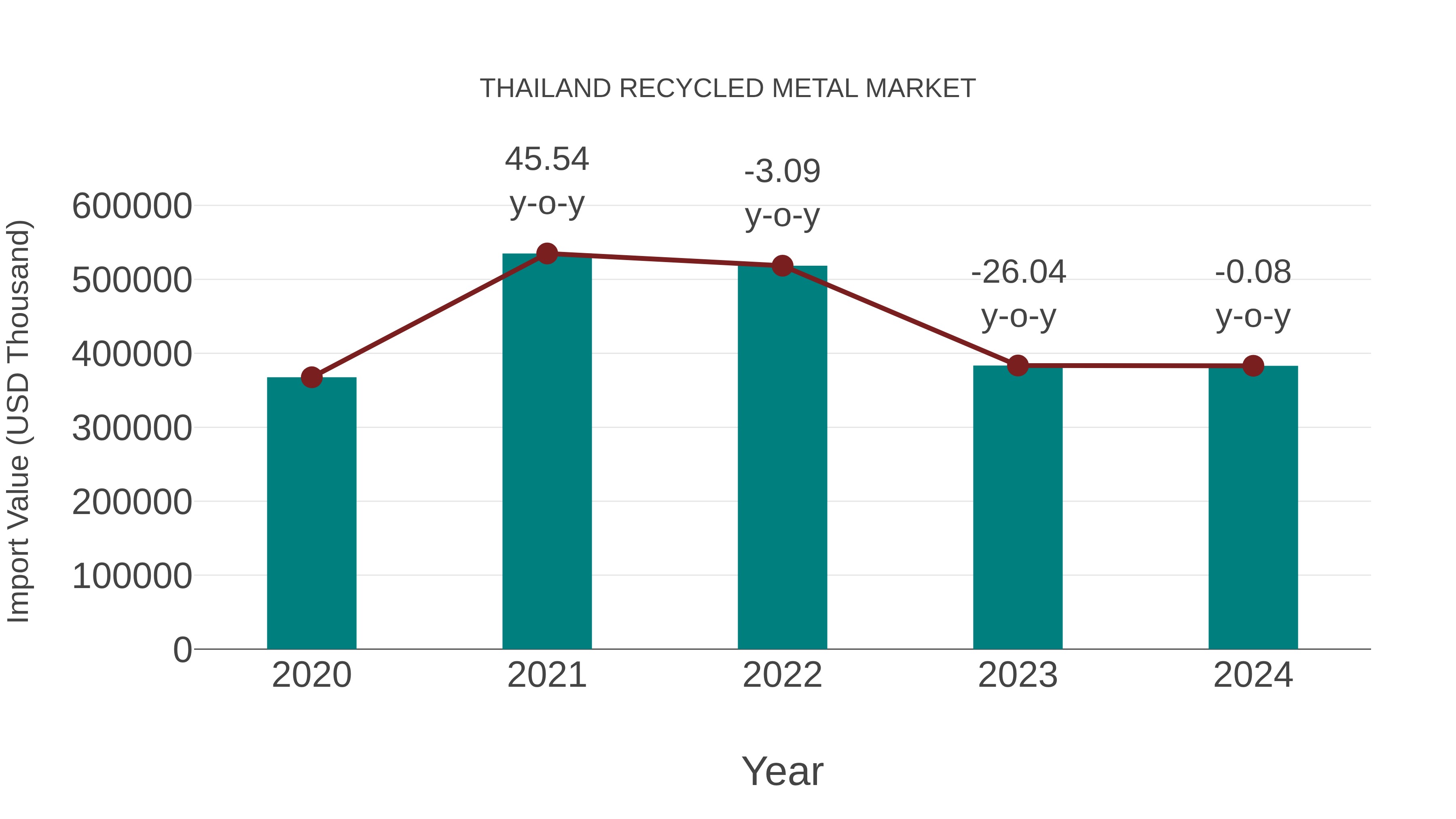  Thailand Recycled Metal Market: Import Trend Analysis